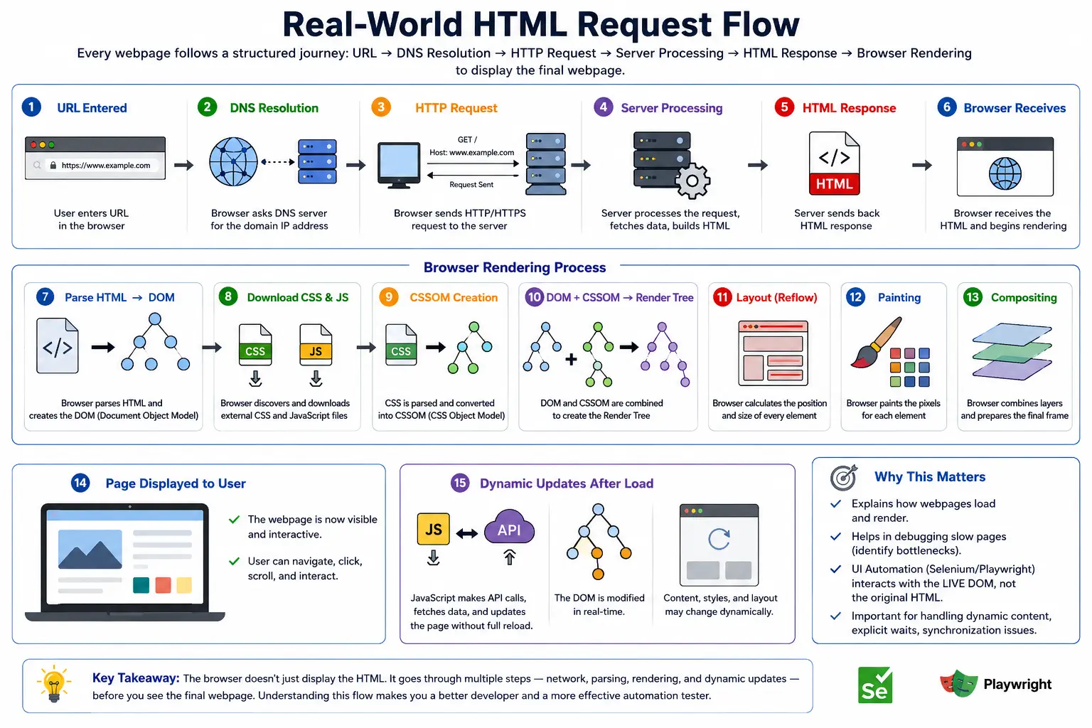 Real-World HTML Request Flow