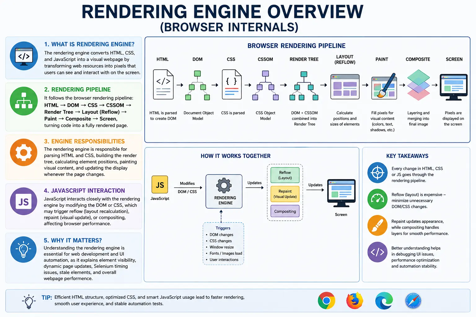 Rendering Engine Overview