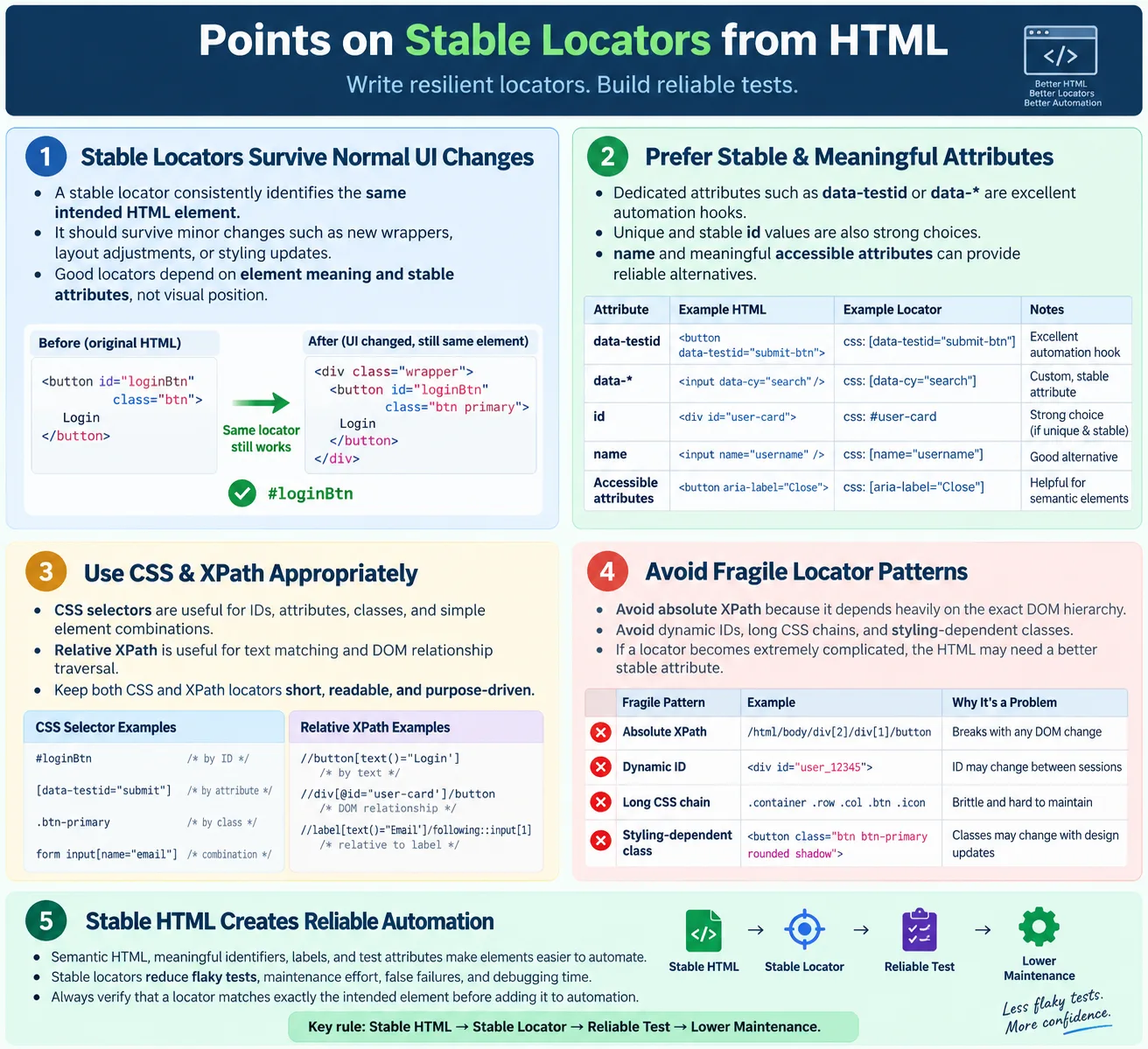 Stable Locators from HTML tutorial image