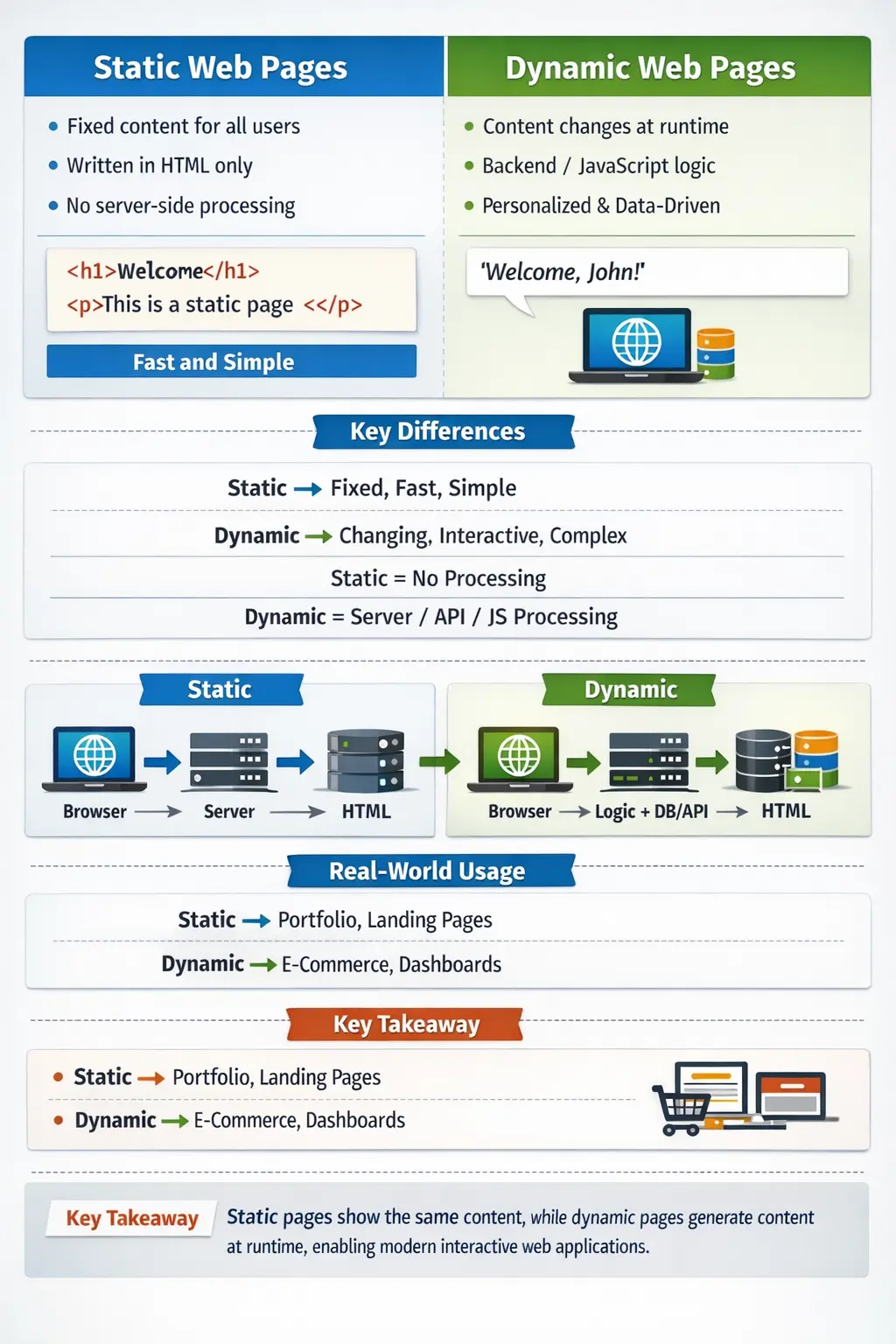 Static vs Dynamic Web Pages