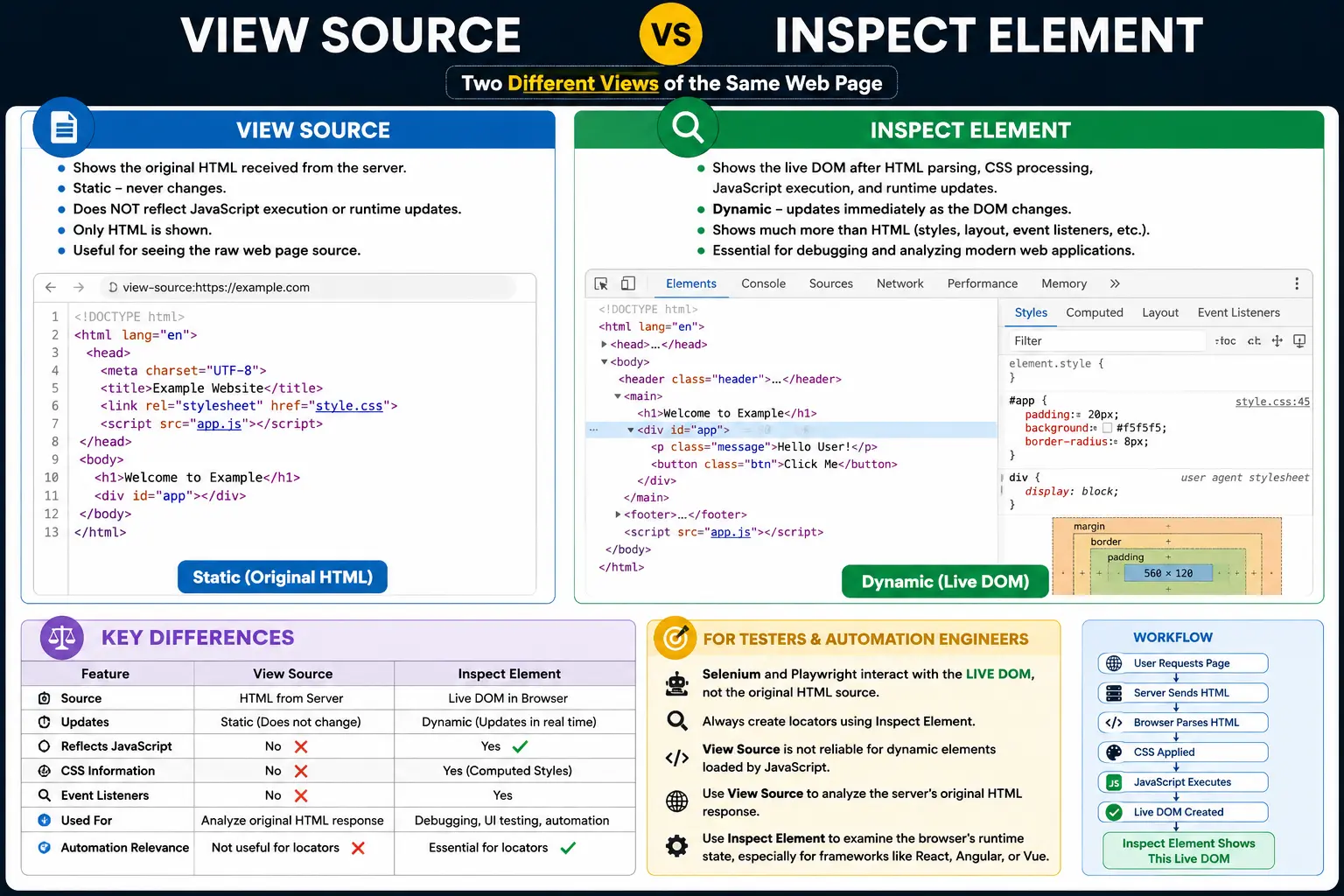 View Source vs Inspect Element