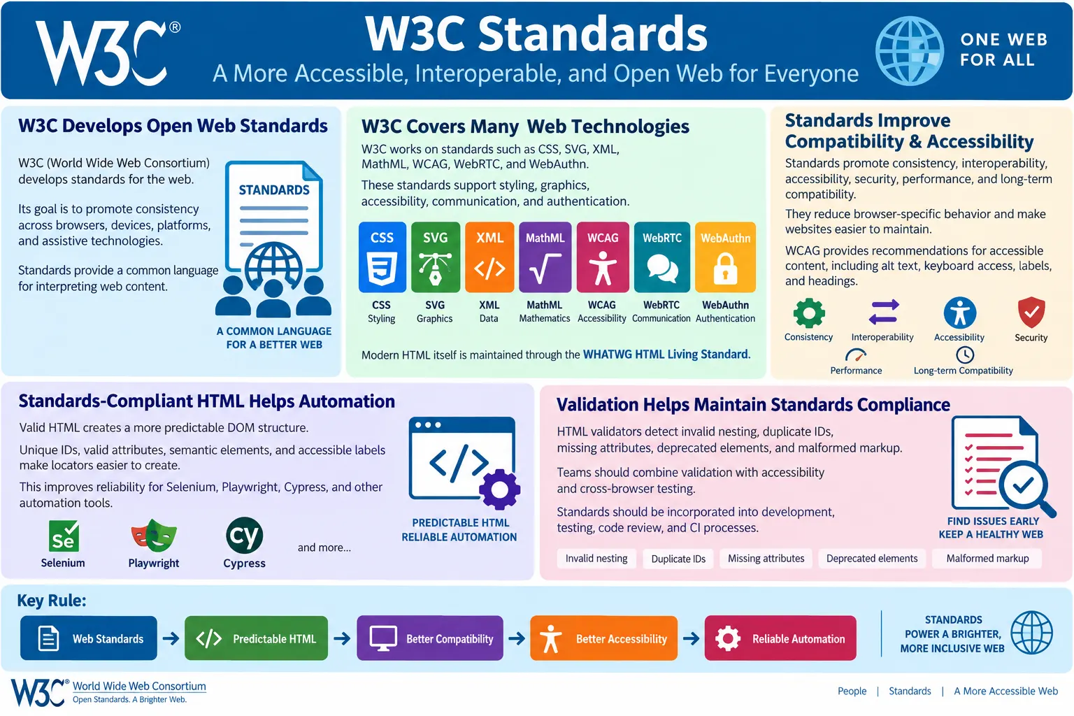 W3C Standards tutorial image