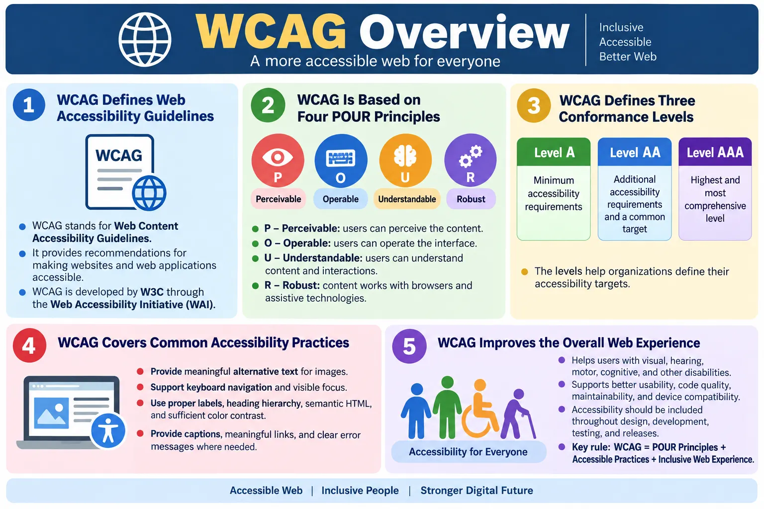 WCAG Overview tutorial image