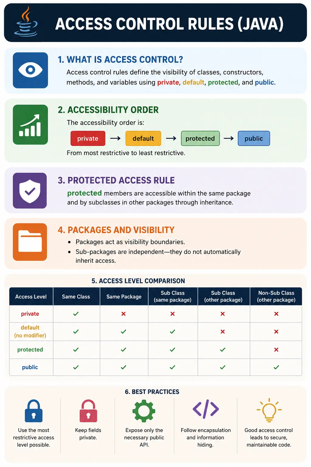 Access Control Rules