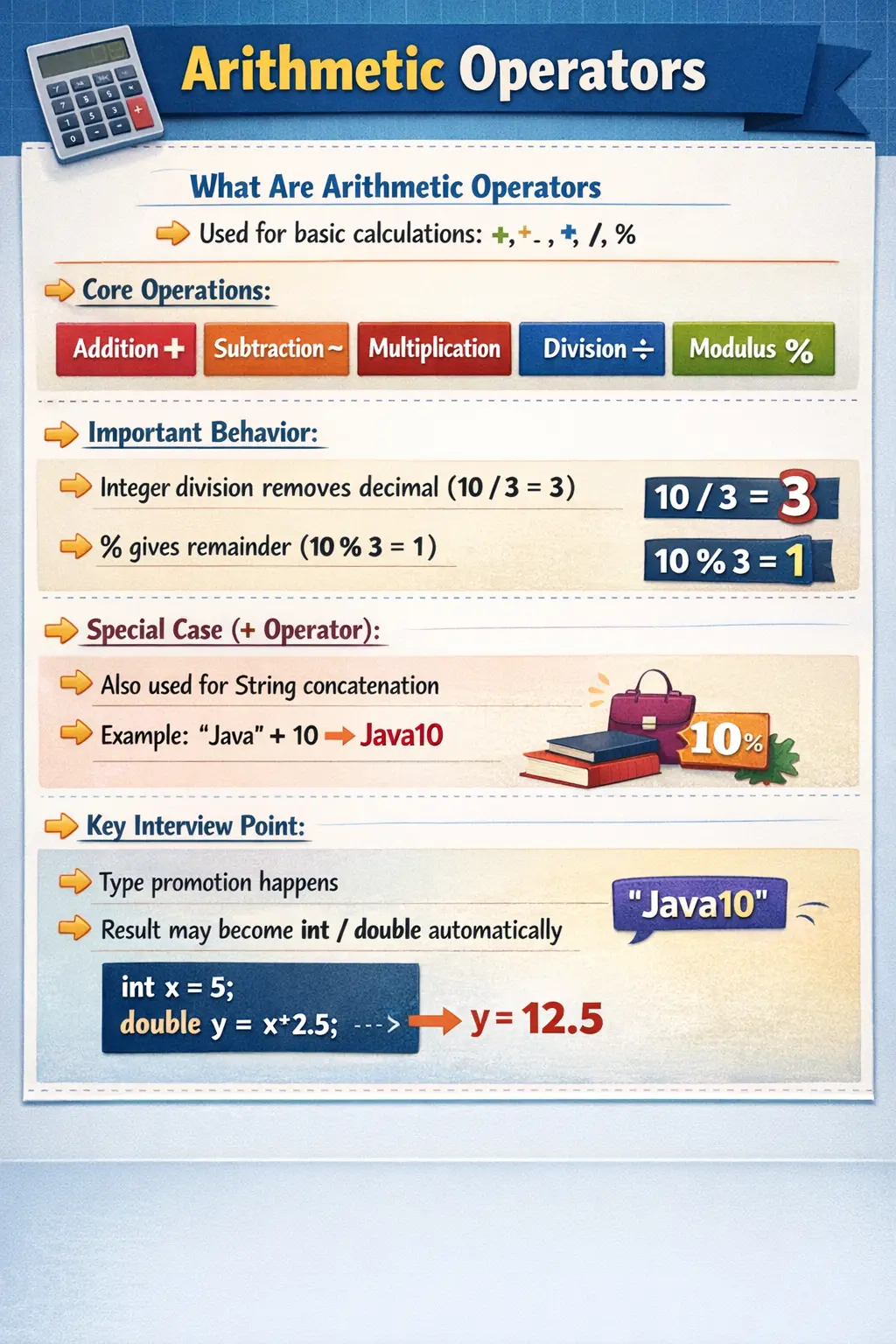 Arithmetic operators in Java diagram with addition subtraction multiplication division and modulus