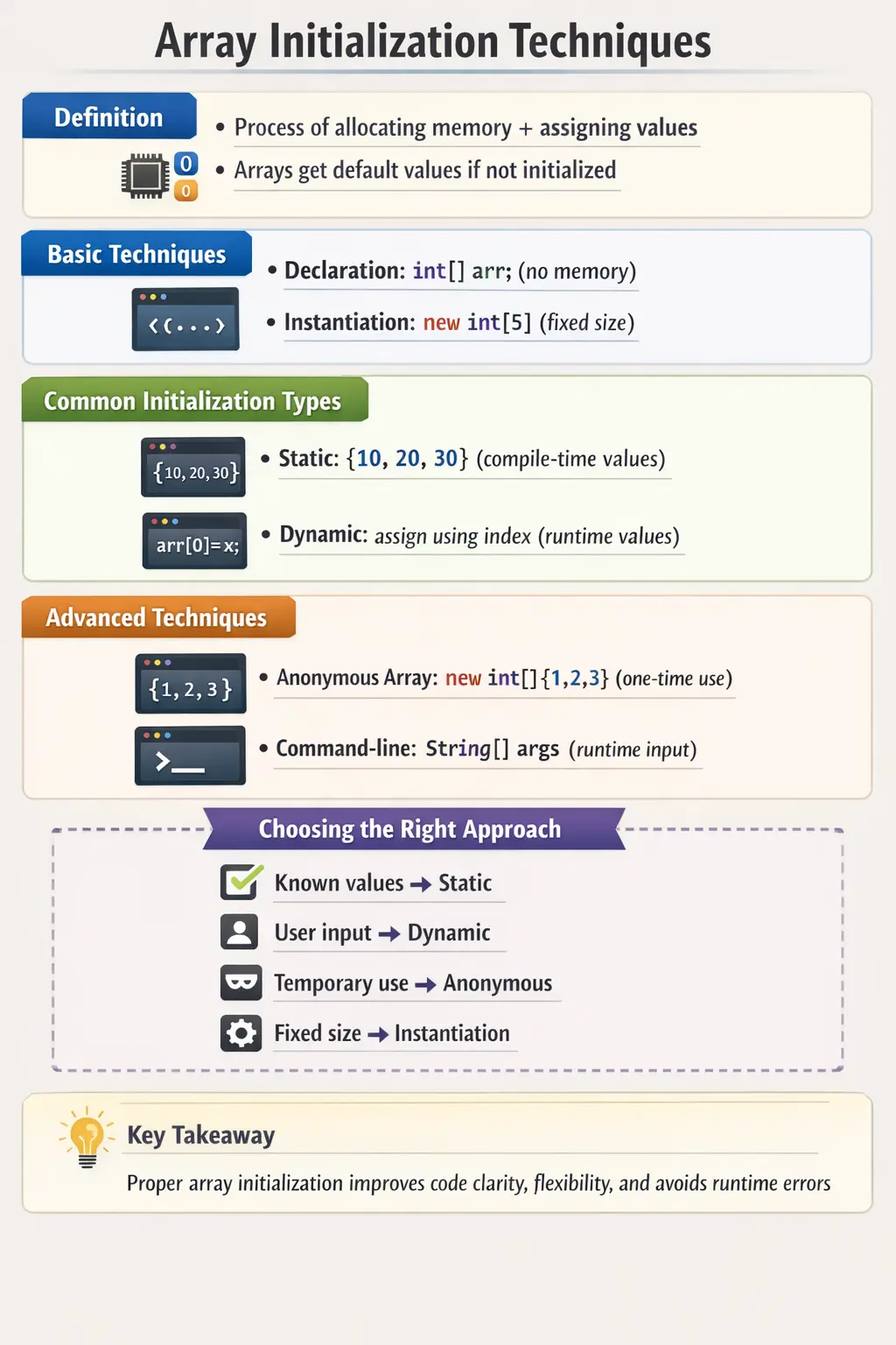 Array initialization techniques in Java