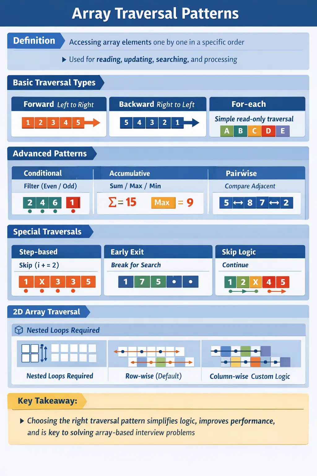 Array traversal patterns in Java