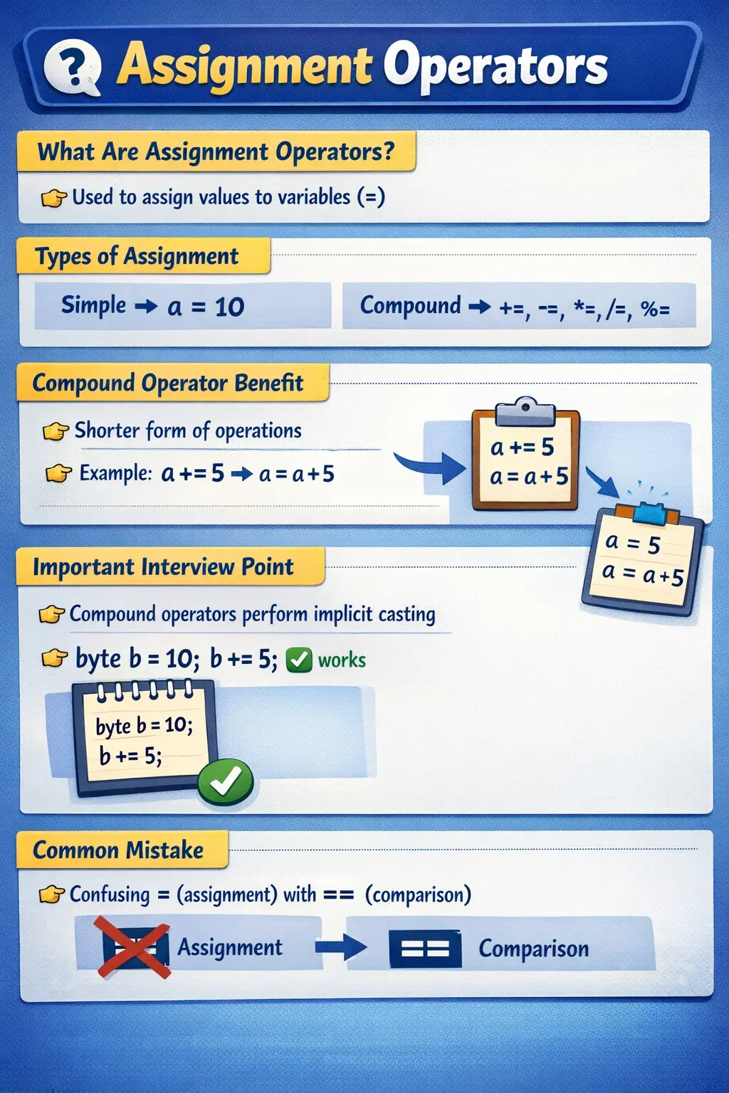 Assignment operators in Java diagram with simple and compound assignment examples