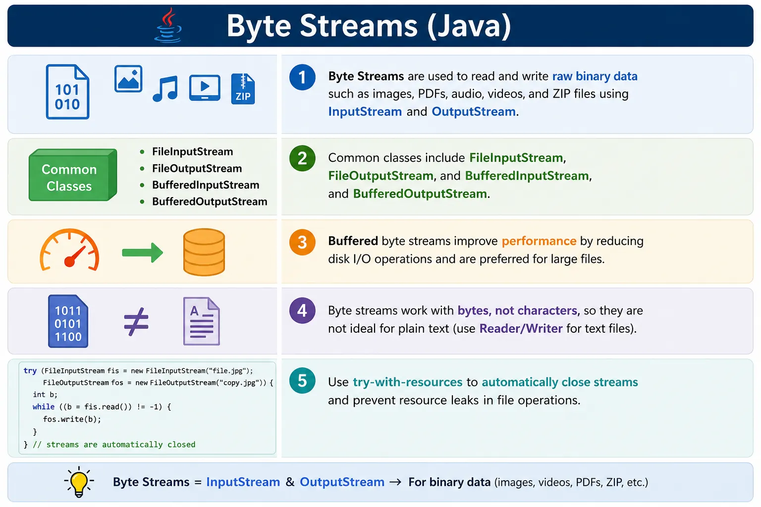 Byte Streams