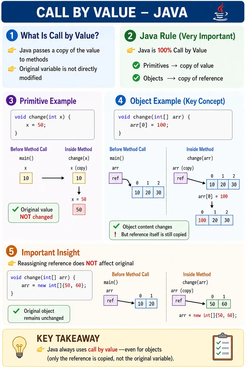 Call by Value in Java