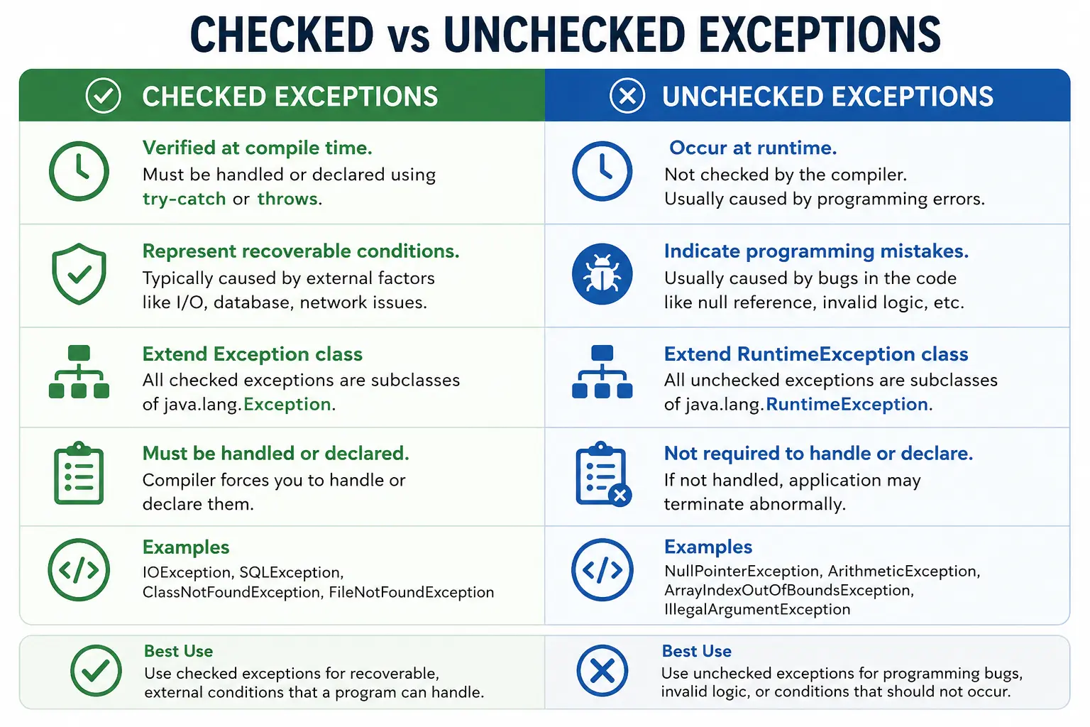 Checked vs Unchecked Exceptions