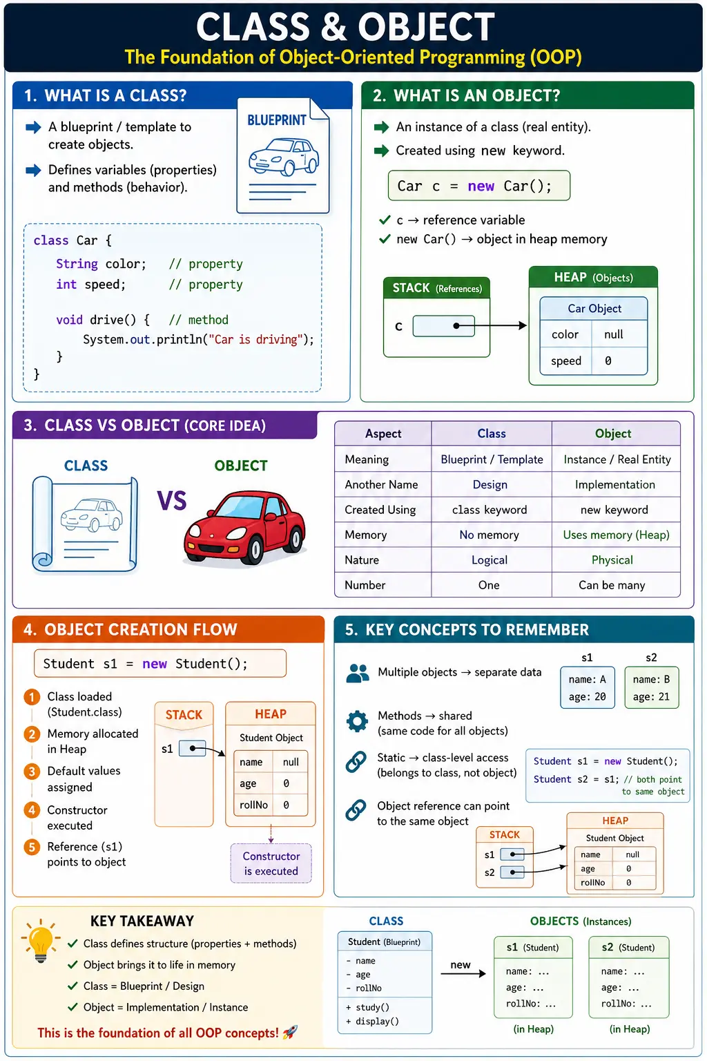 Class & Object in Java