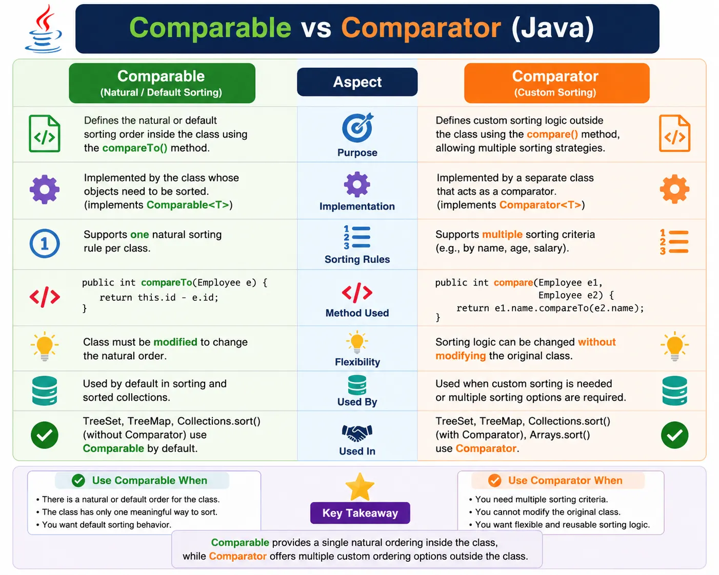 Comparable vs Comparator