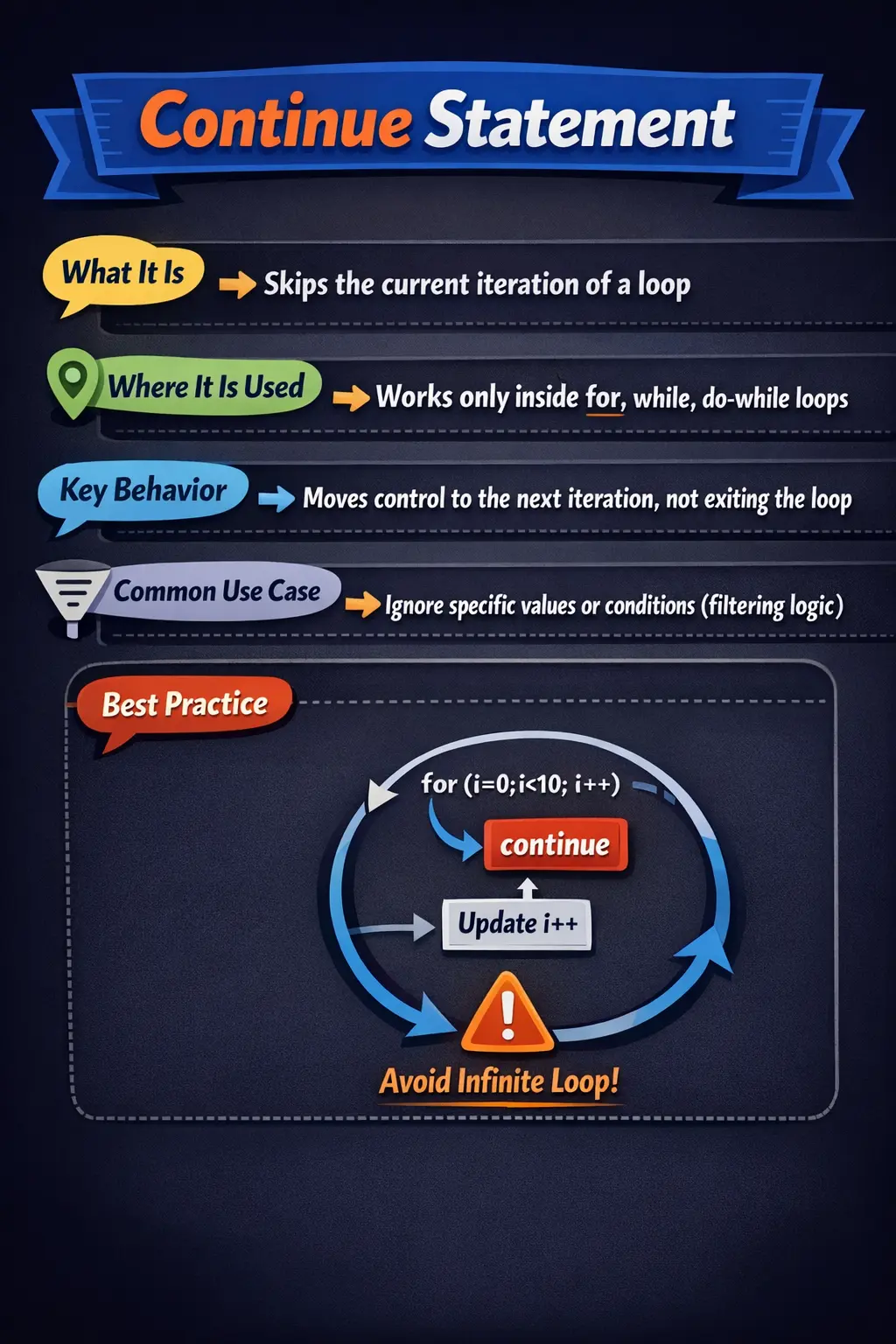 continue Statement in Java