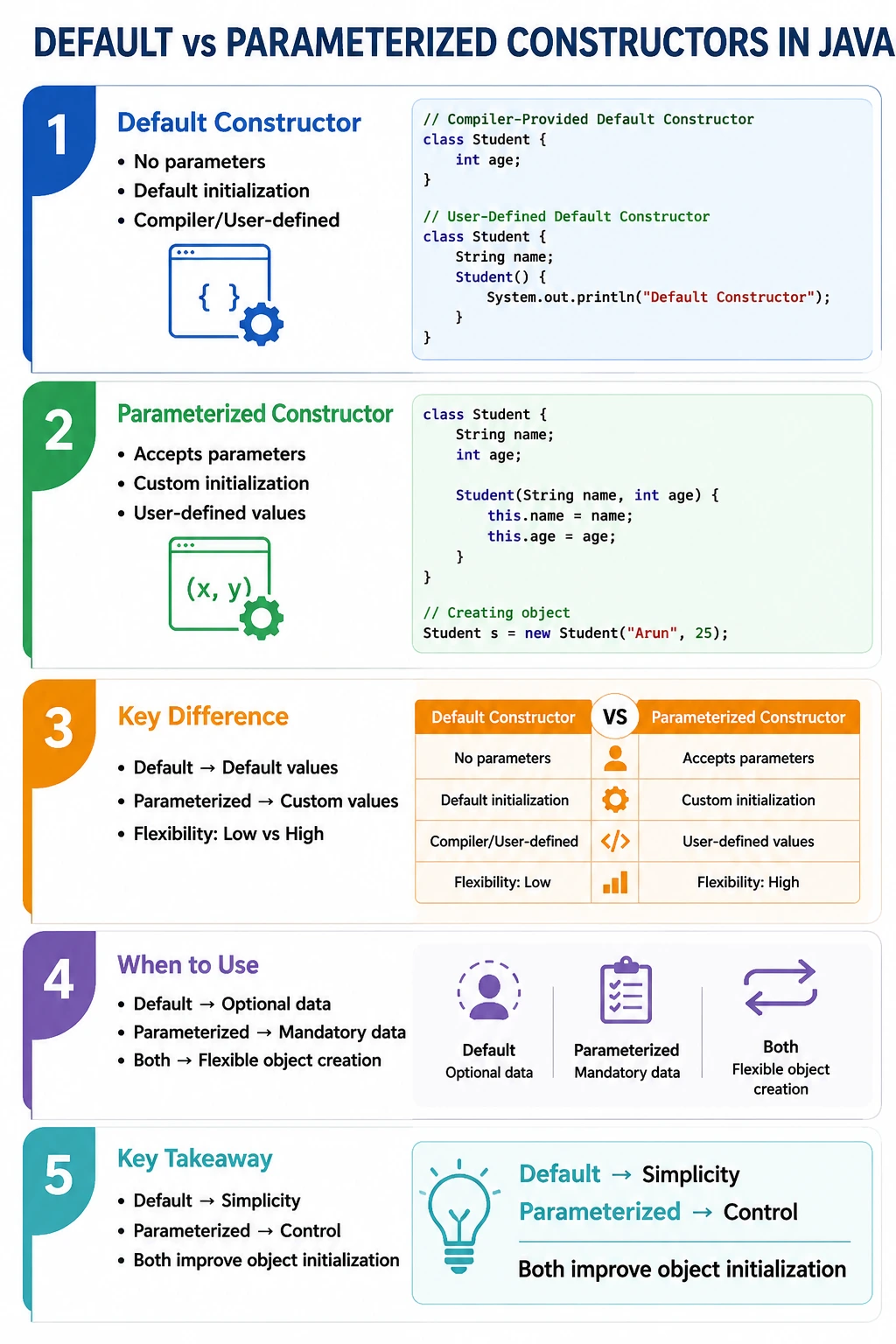 Default vs Parameterized Constructor
