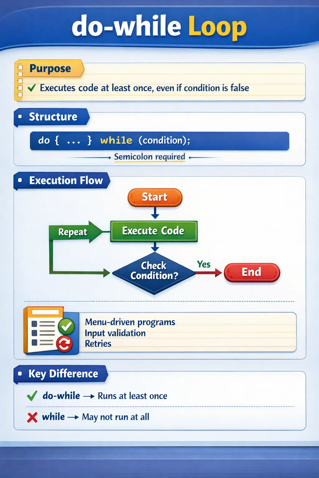 do-while Loop in Java