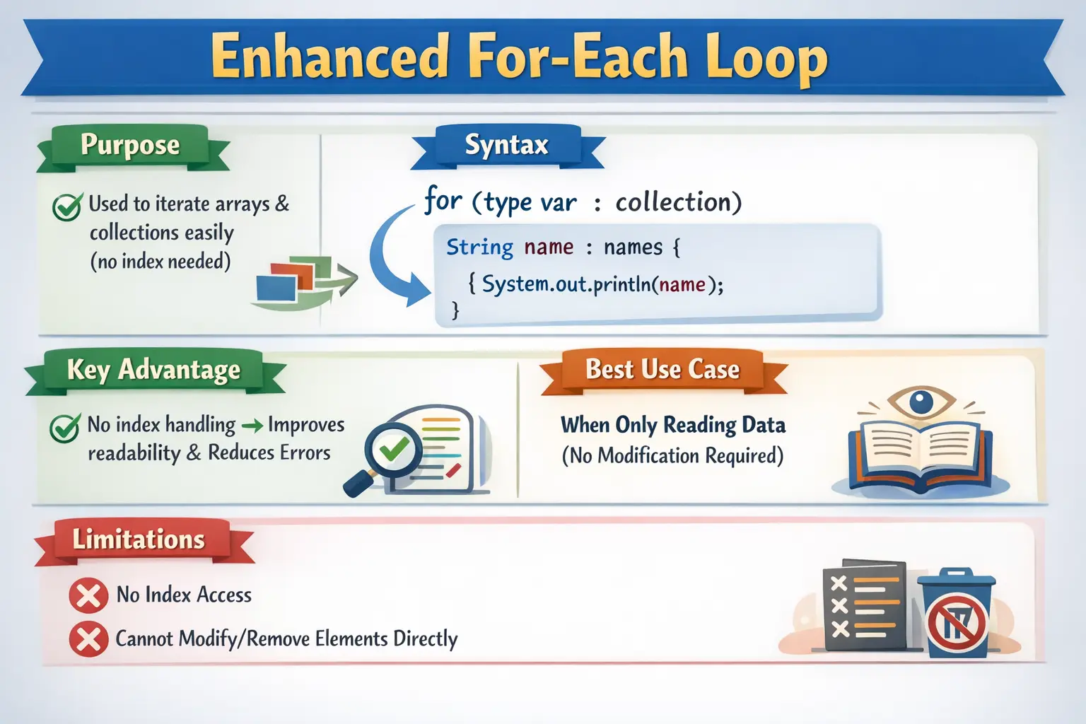 Enhanced for-each Loop in Java