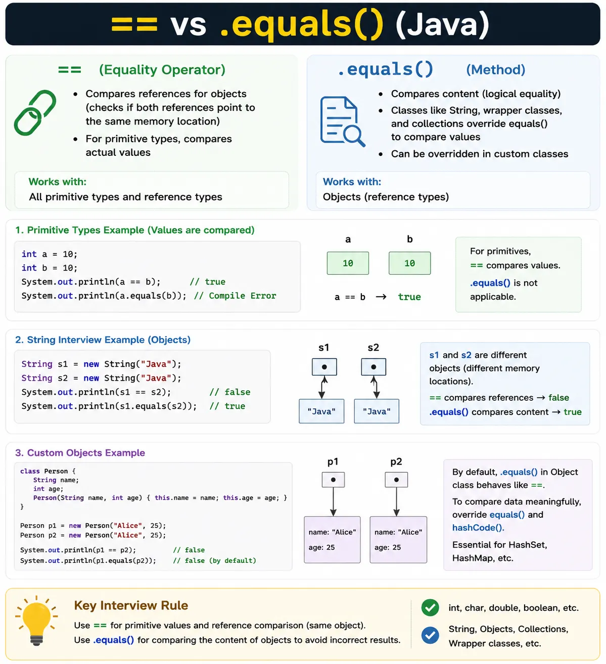 == vs .equals()