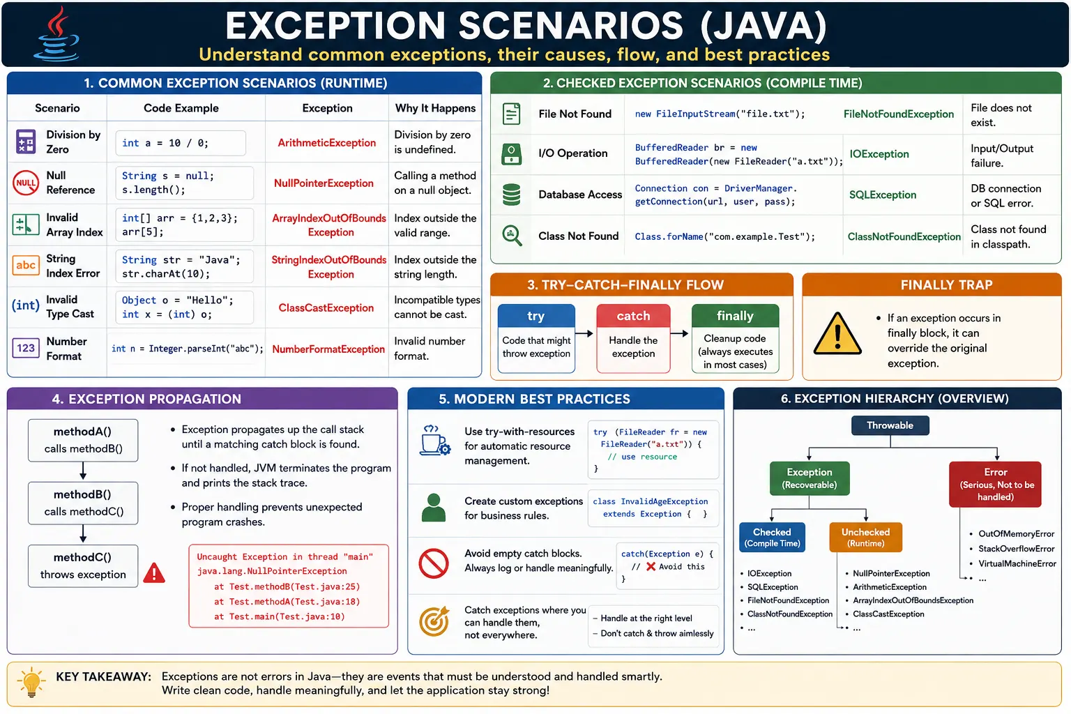 Exception Scenarios