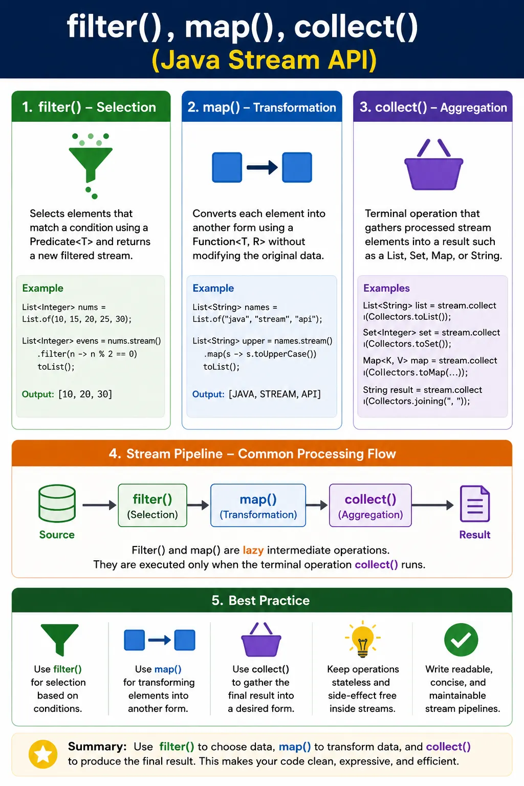filter(), map(), collect() — Stream API Core Operations
