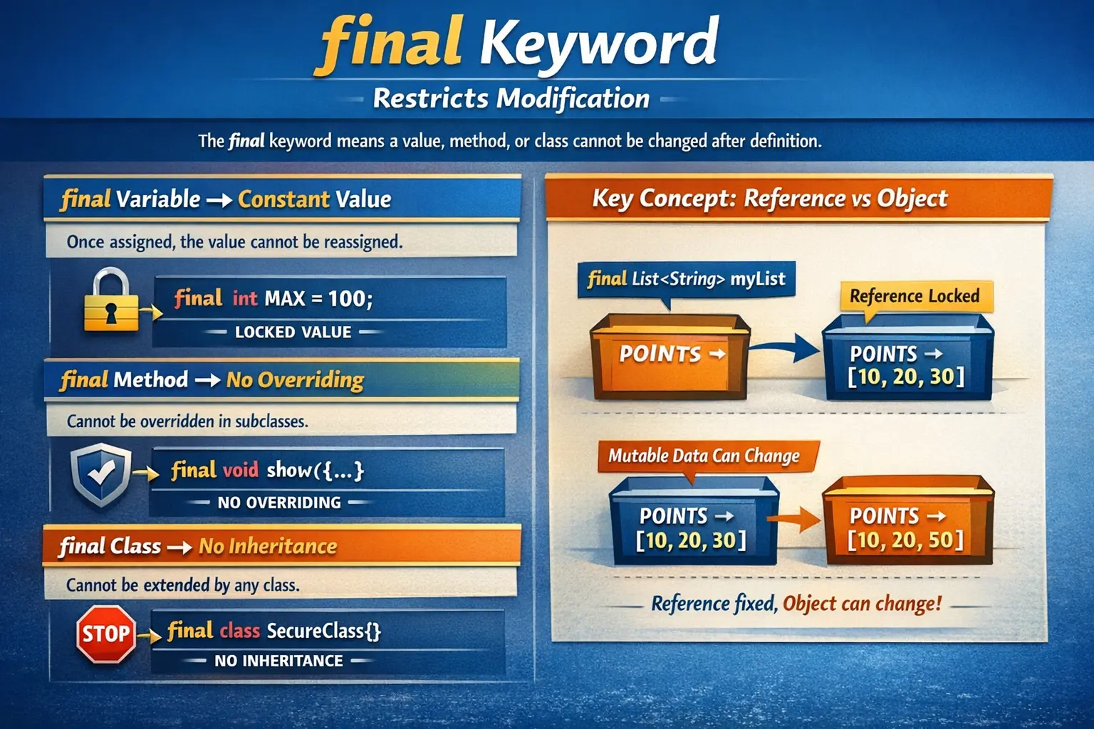 Java final keyword usage for variables methods and classes