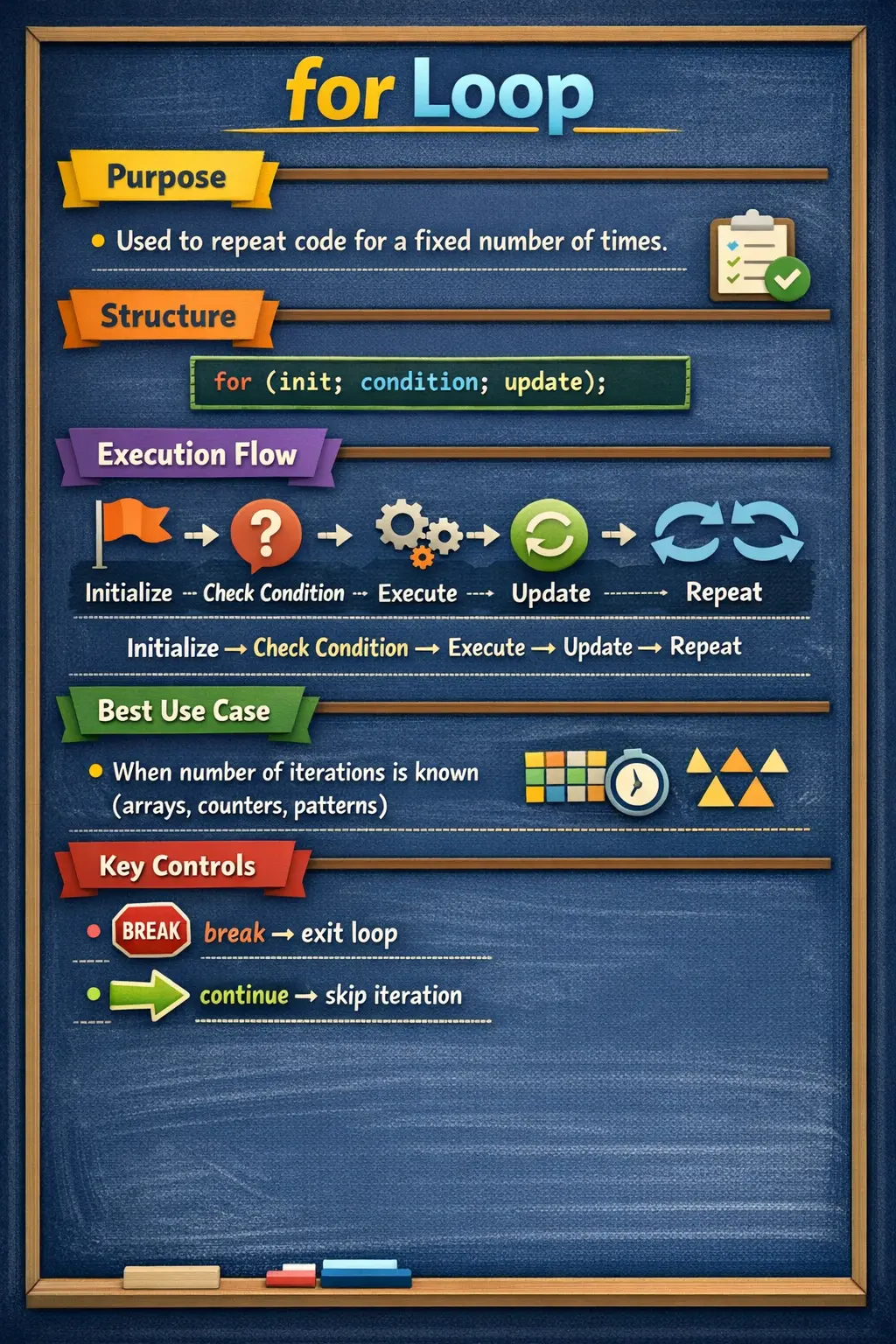 for Loop in Java