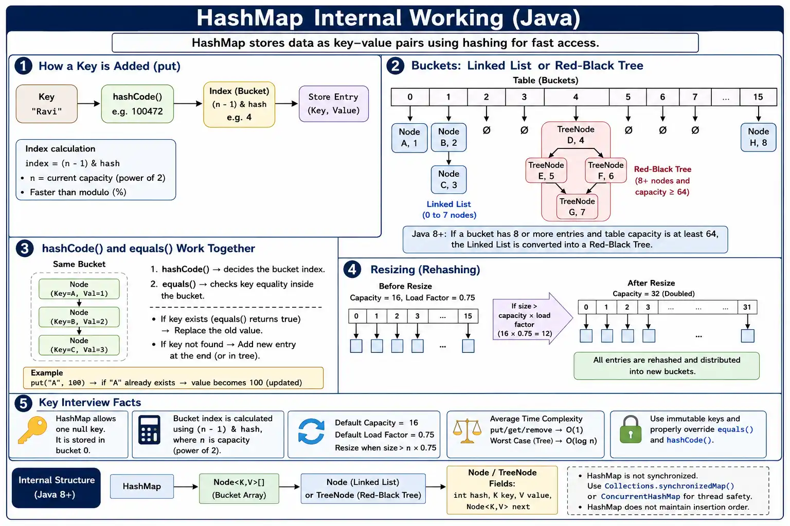 HashMap Internal Working