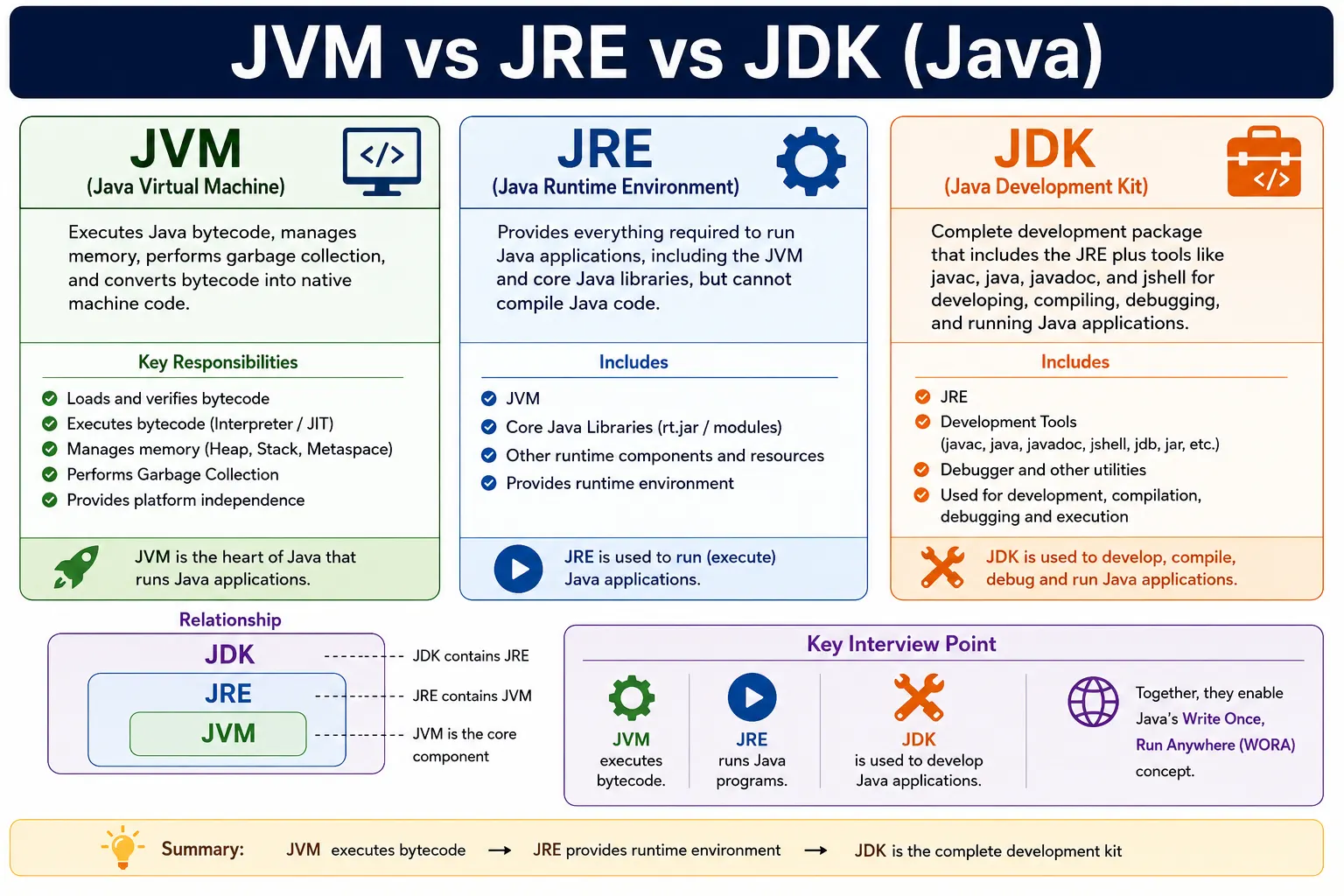 JVM vs JRE vs JDK
