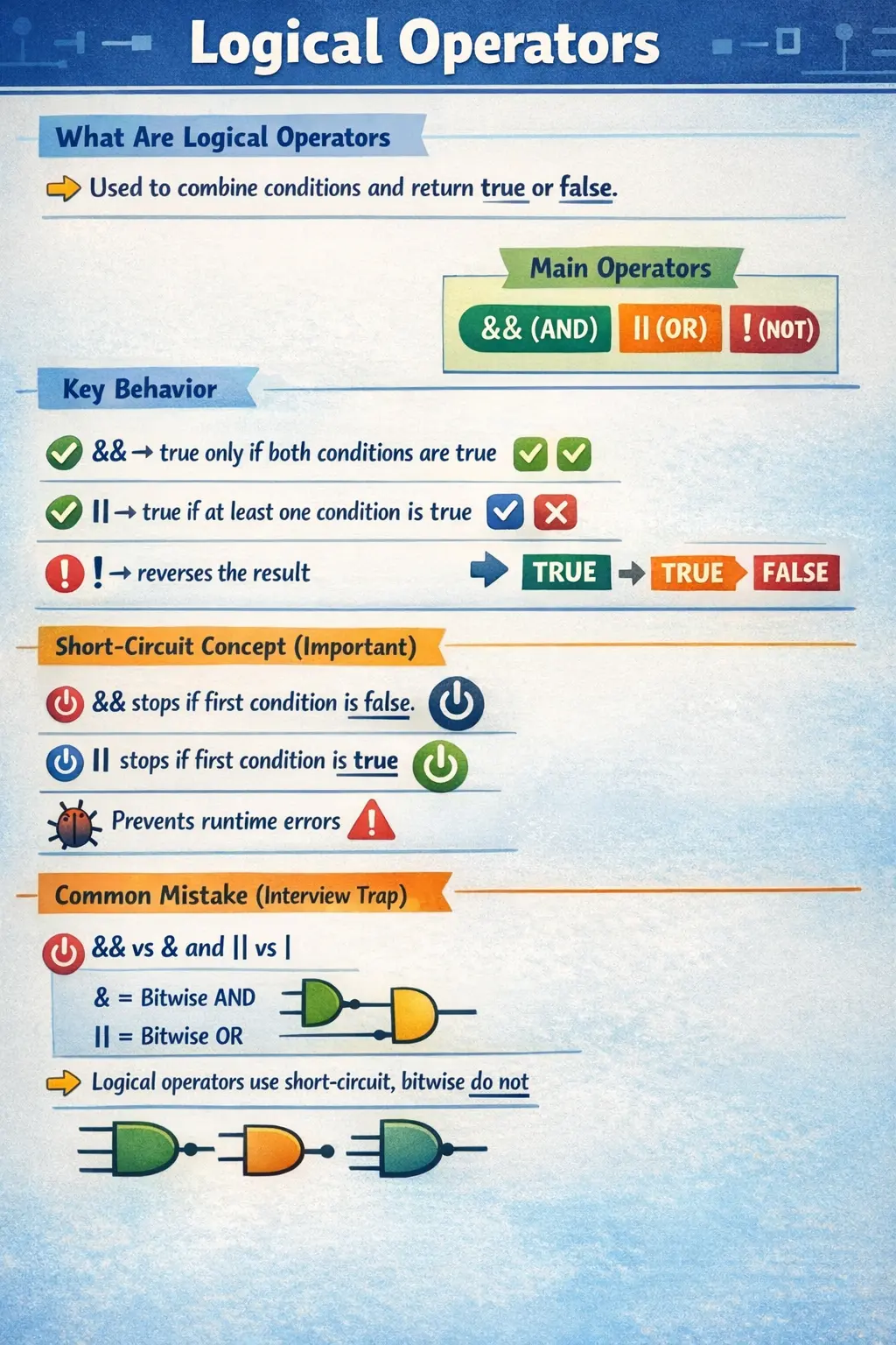 Logical operators in Java diagram showing AND OR and NOT conditions