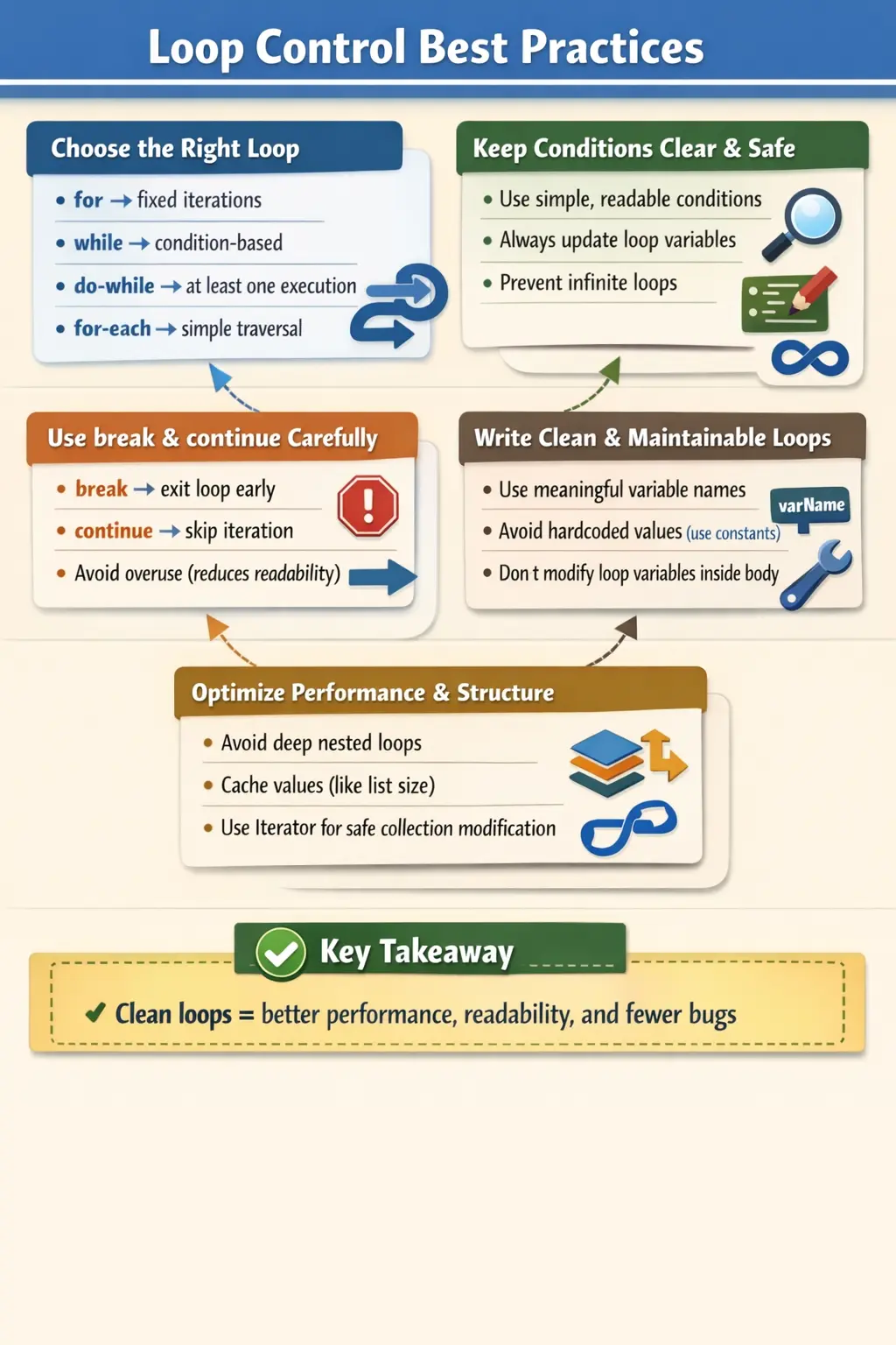 Java loop control best practices