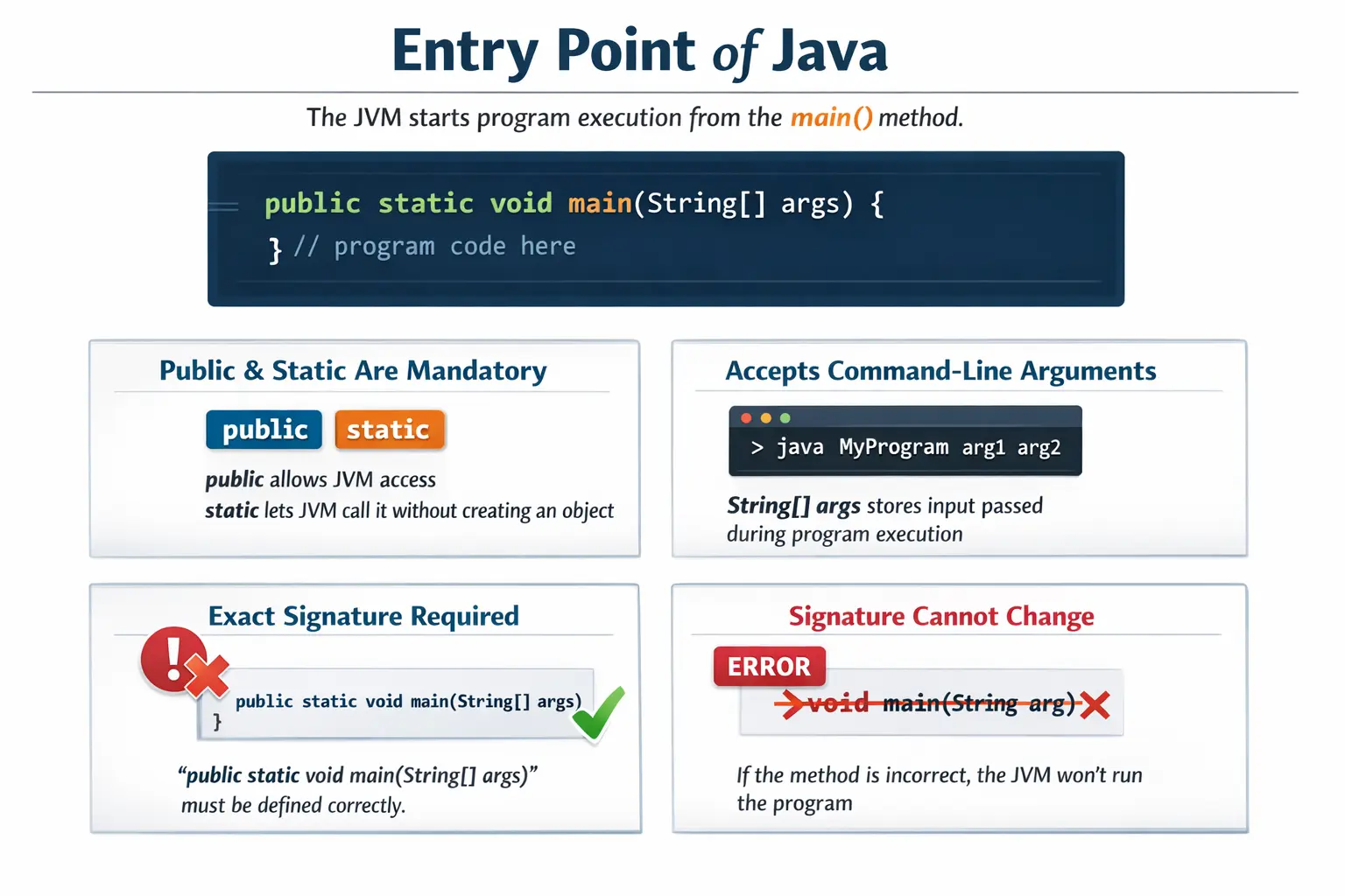Java main method explained diagram