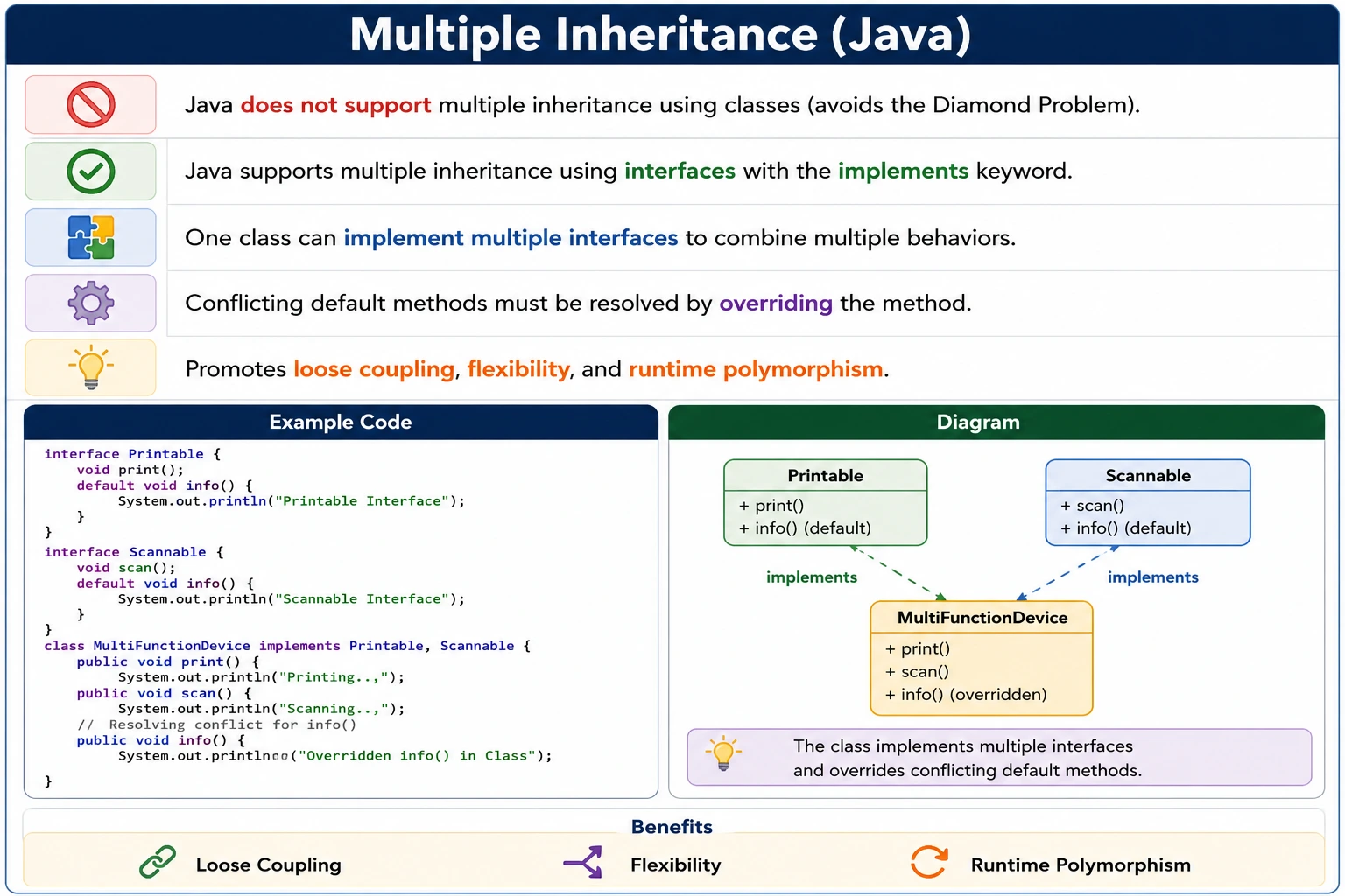 Multiple Inheritance Using Interface