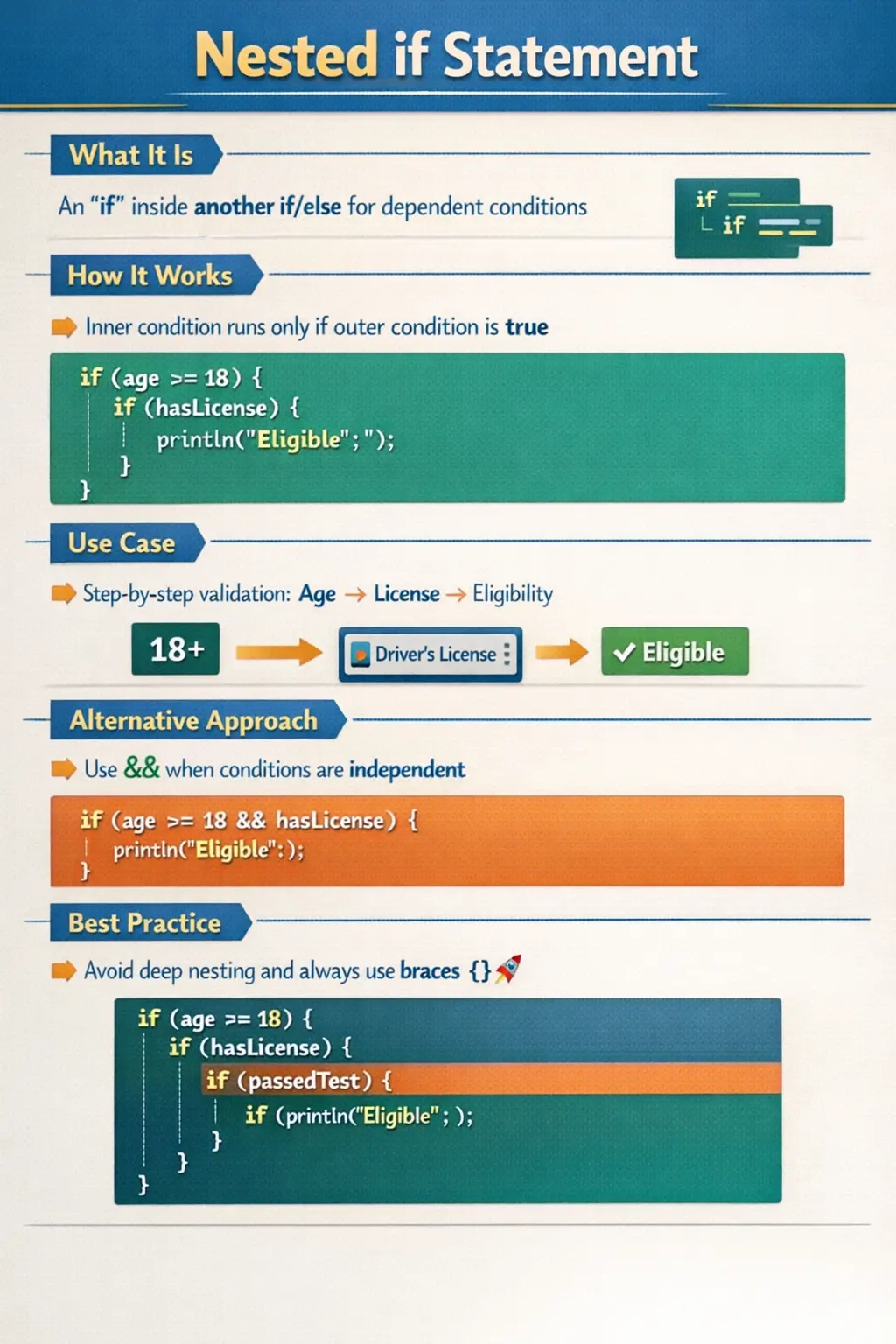 Java nested if statement with hierarchical decision flow