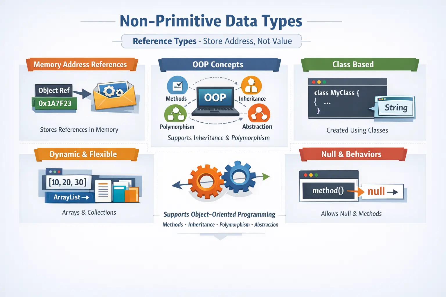 Java non-primitive data types overview diagram