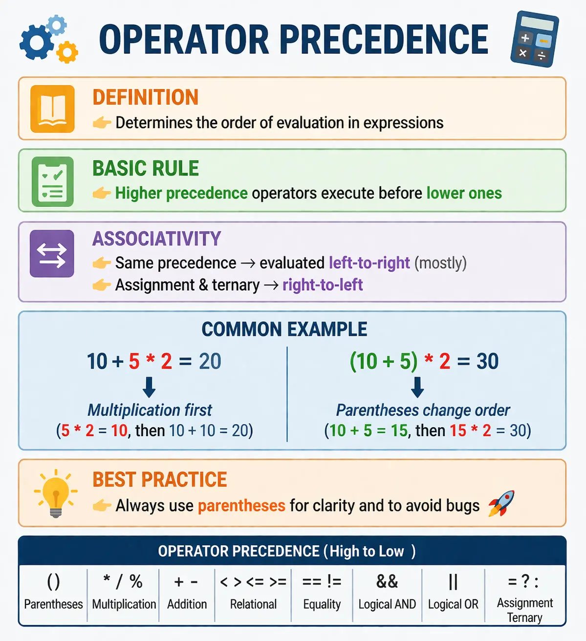 Operator Precedence in Java
