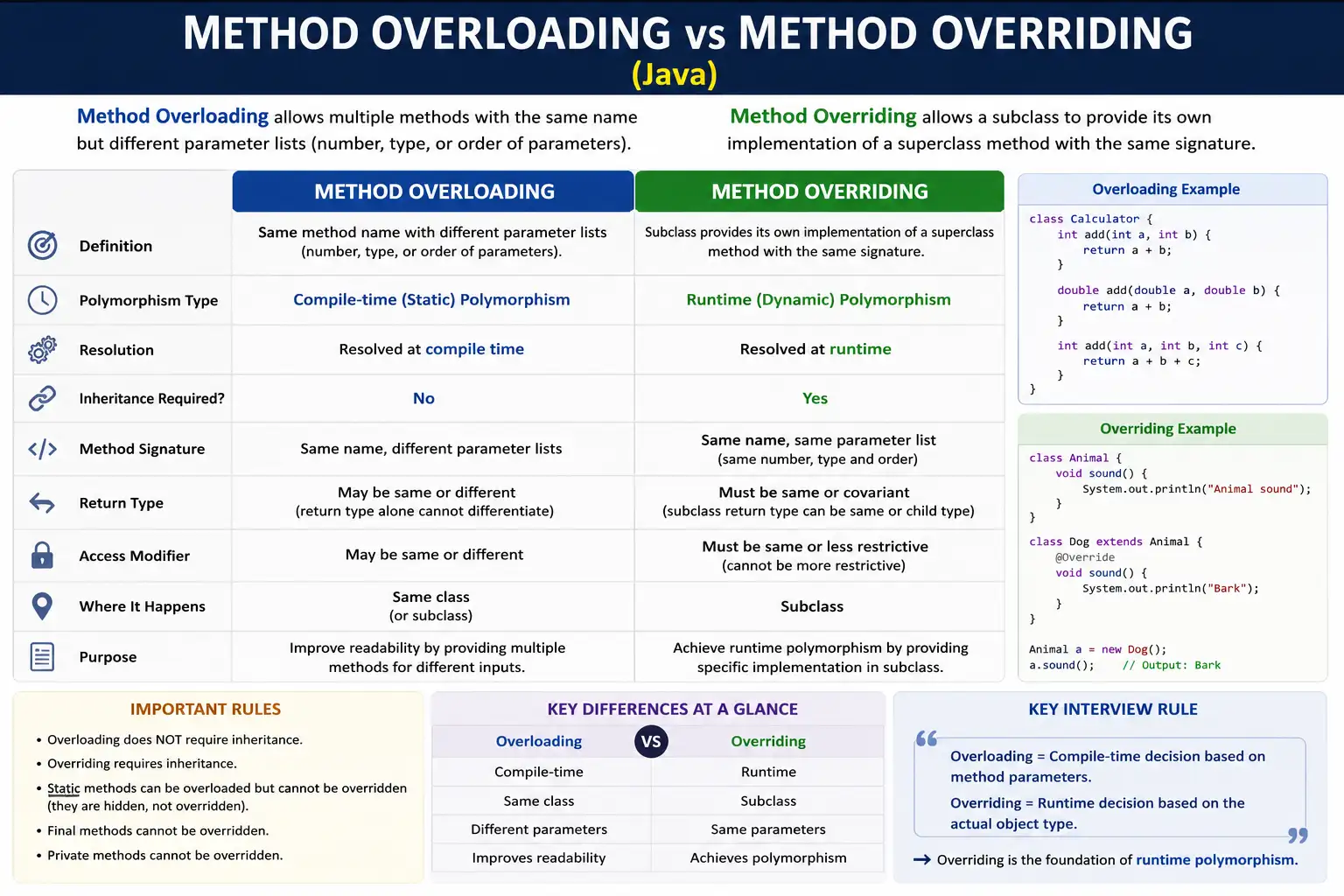 Method Overloading vs Method Overriding