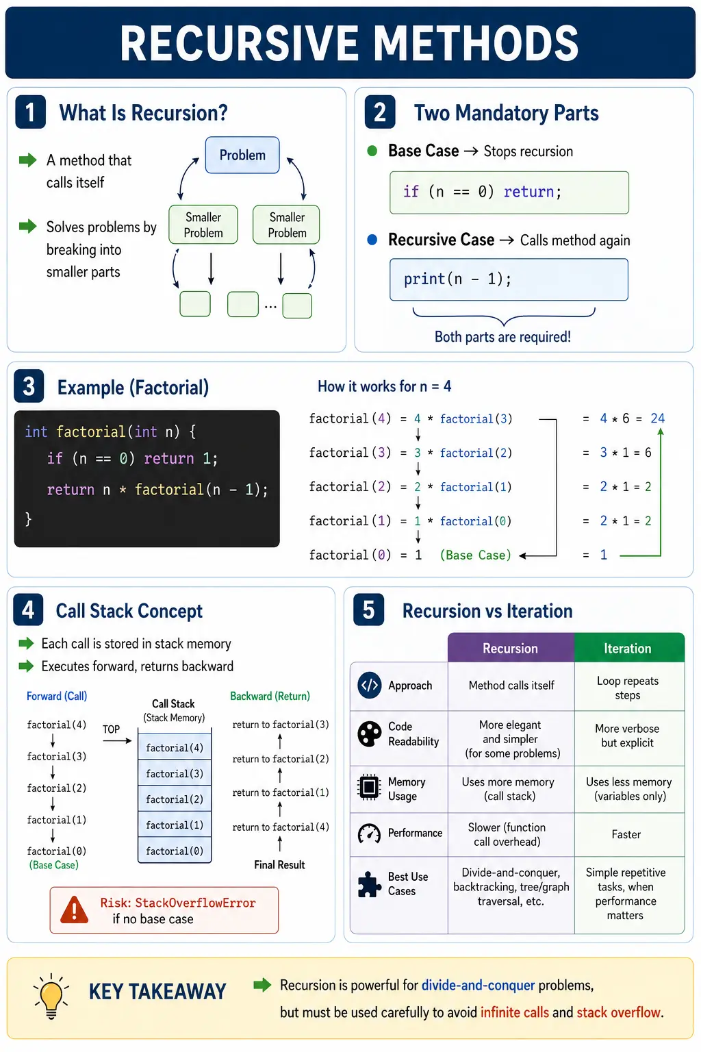 Recursive Methods in Java