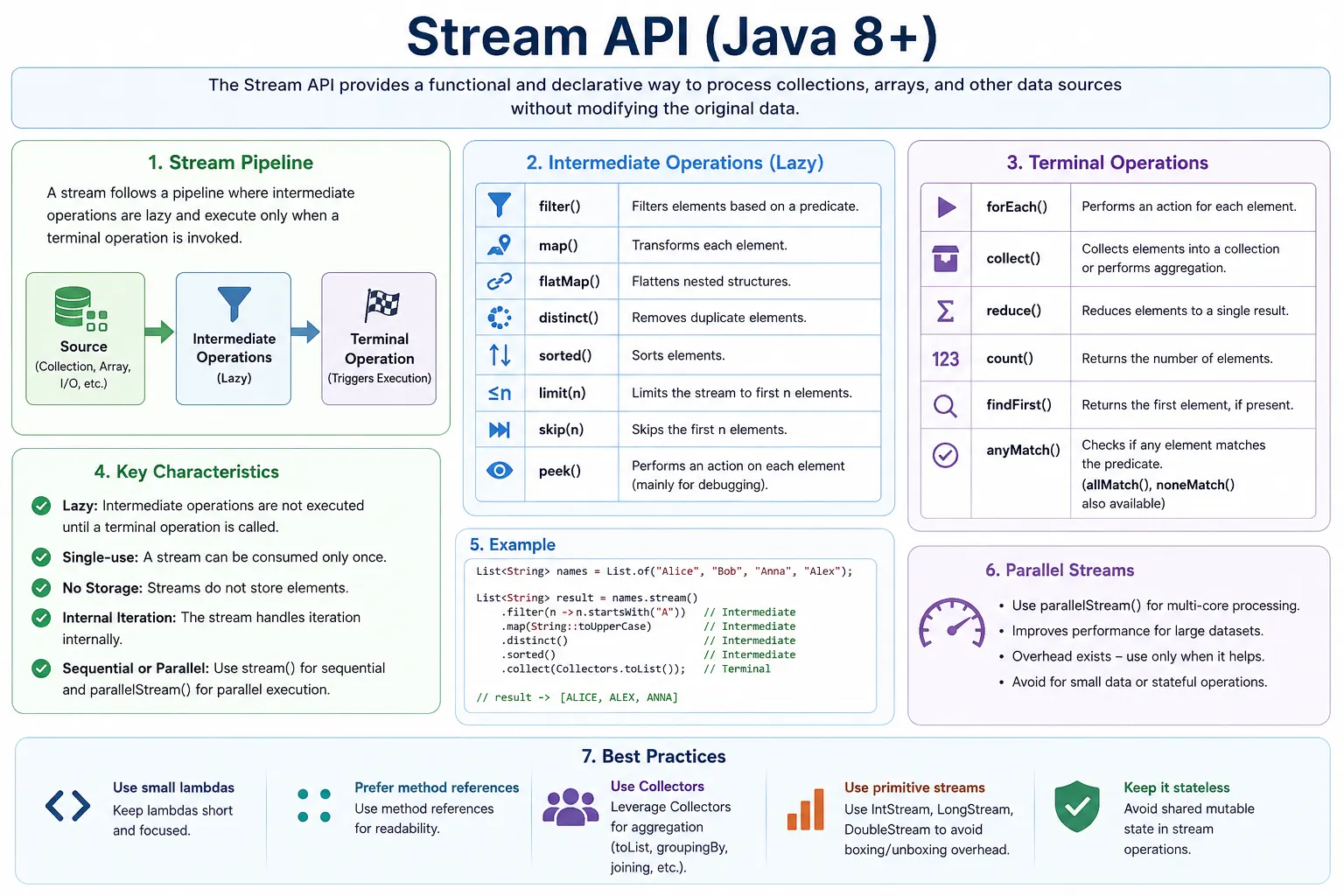 Stream API