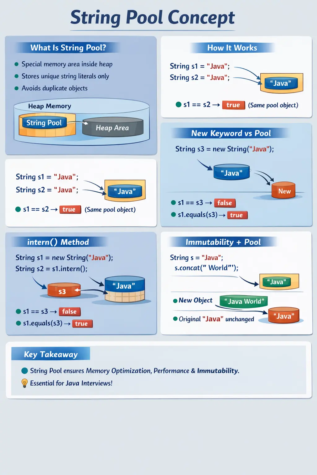 String pool concept in Java