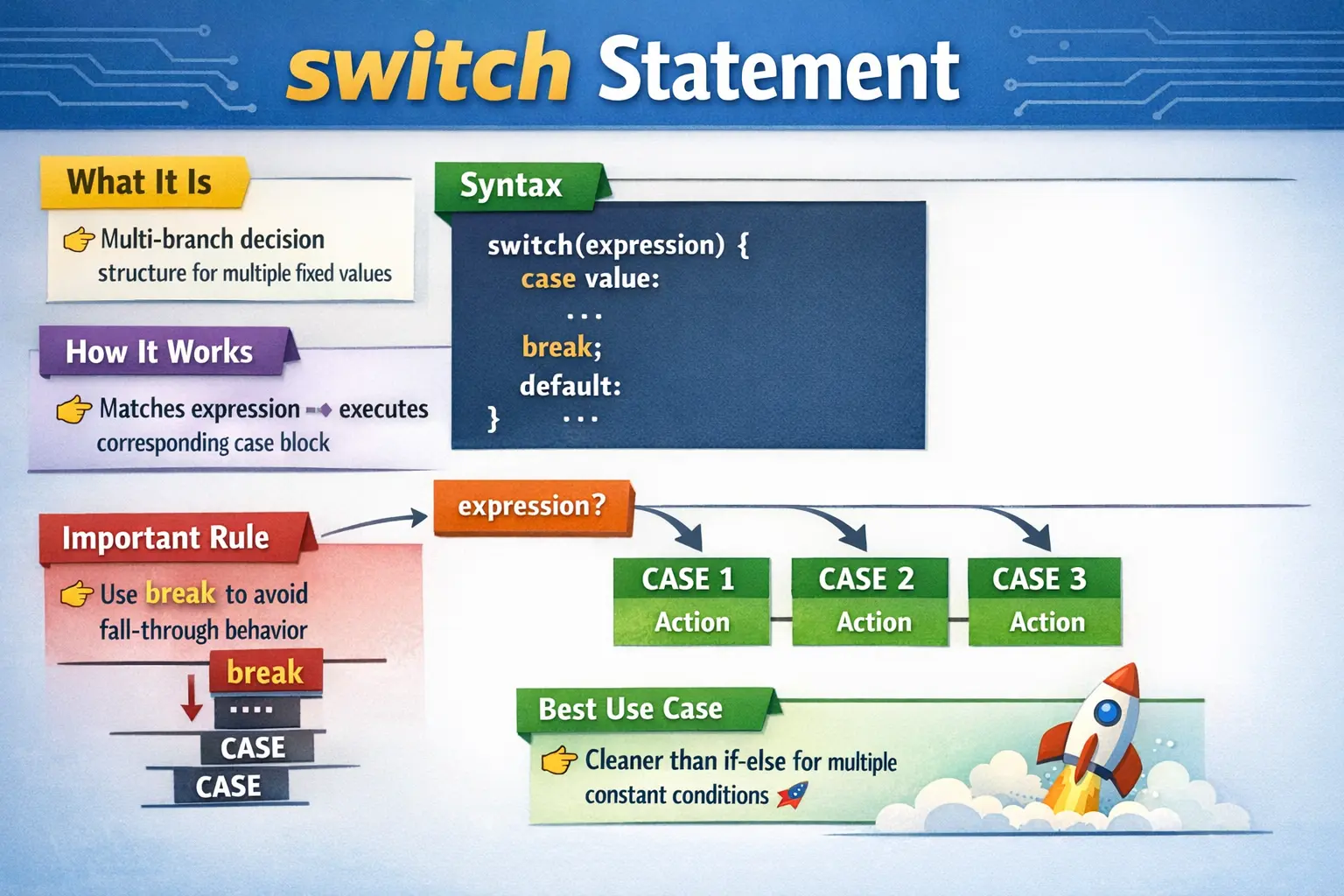 Java switch statement decision flow with multiple case branches