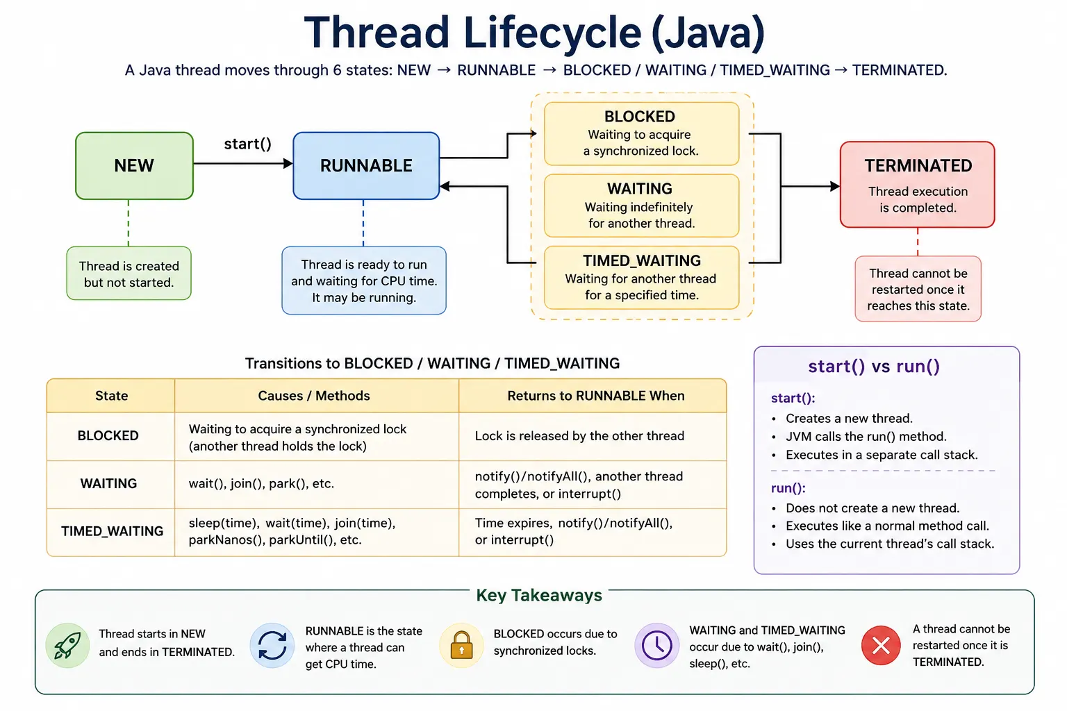 Thread Lifecycle