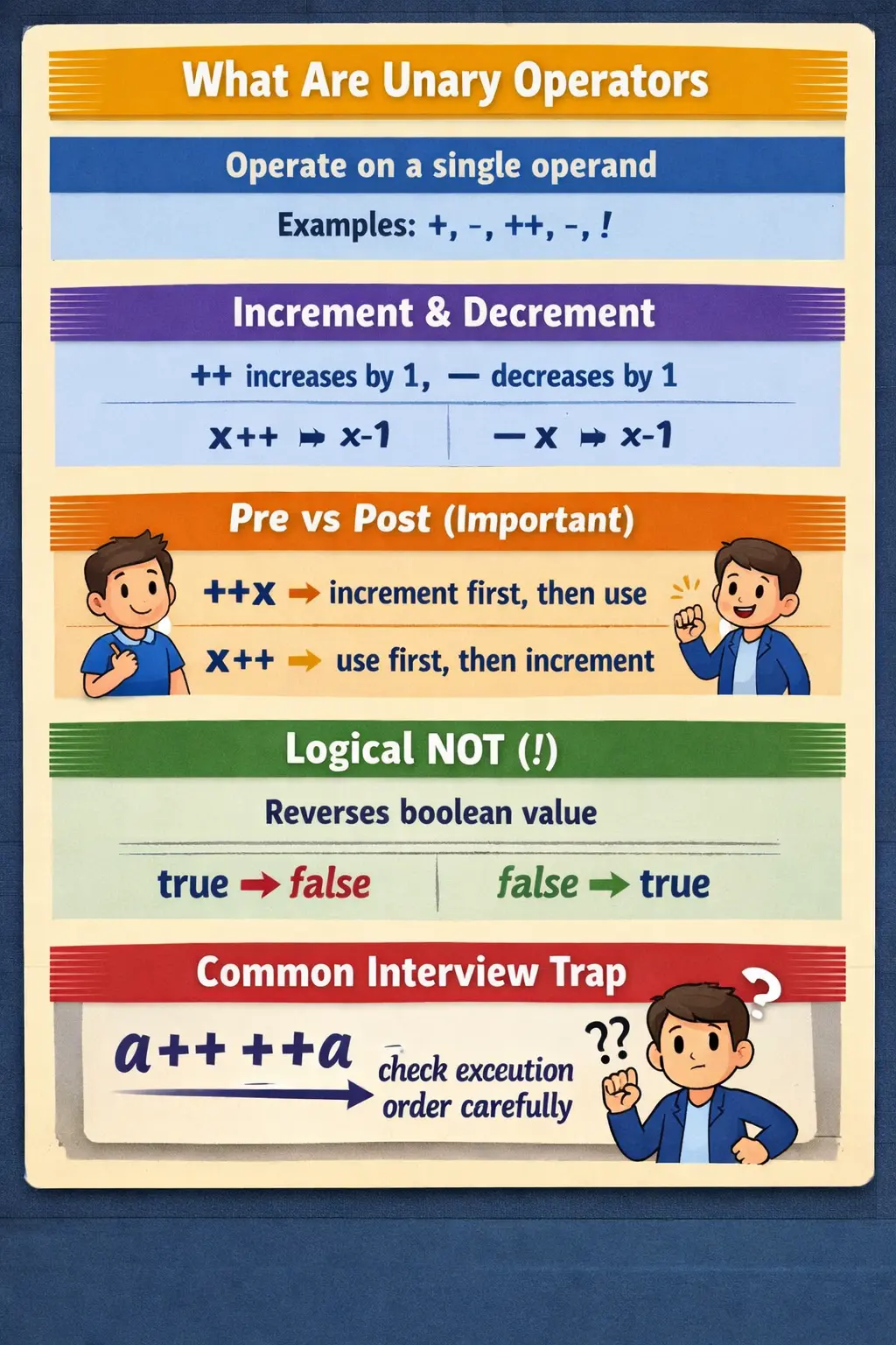 Unary operators in Java diagram with increment, decrement, and logical NOT examples