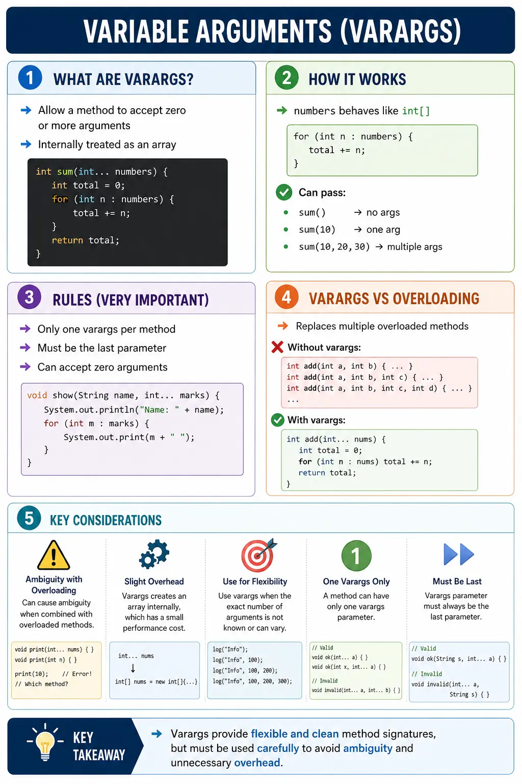 Variable Arguments (Varargs) in Java