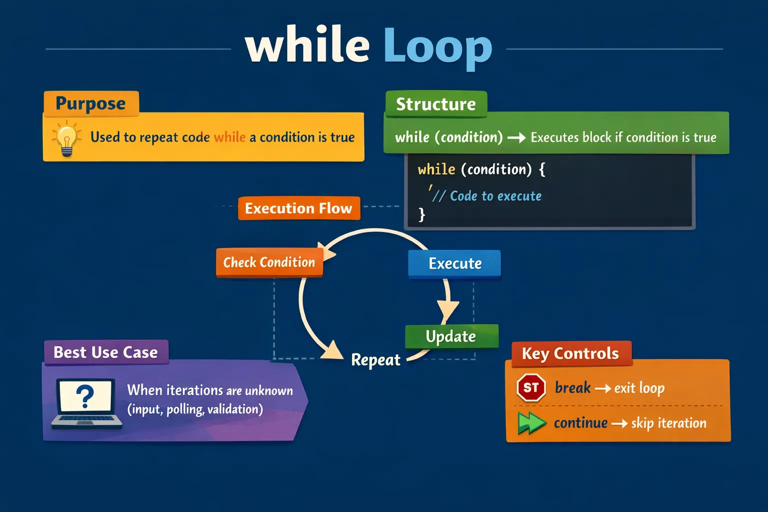 while Loop in Java