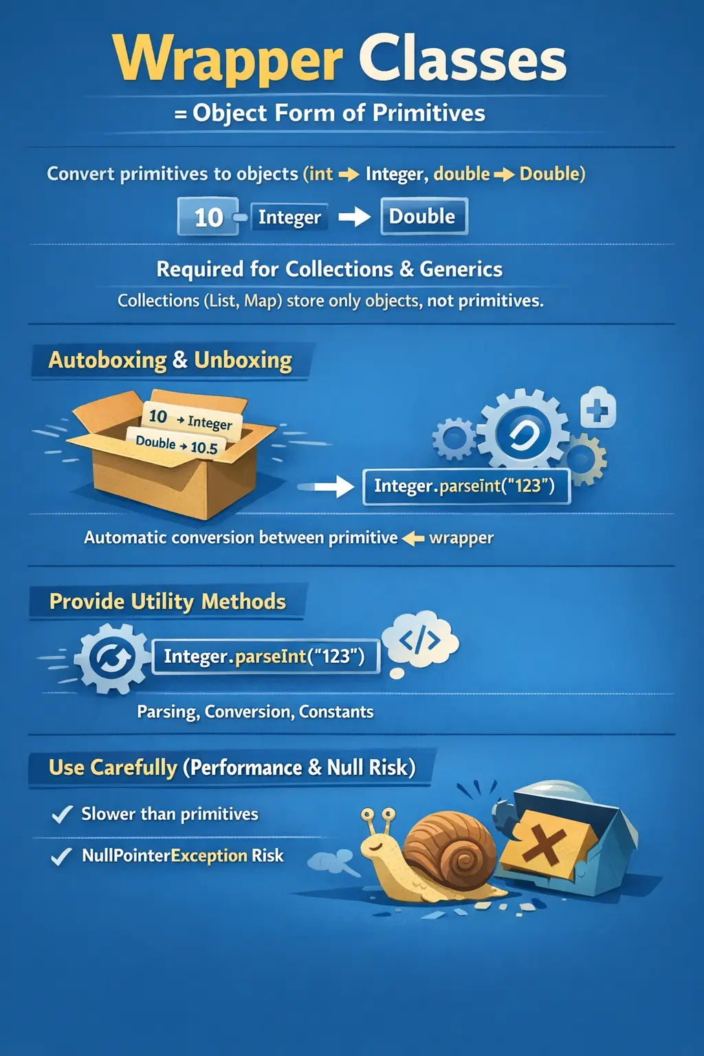 Java wrapper classes mapping primitive types to object wrappers