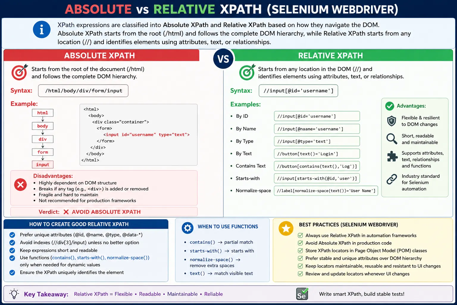 Absolute vs Relative XPath