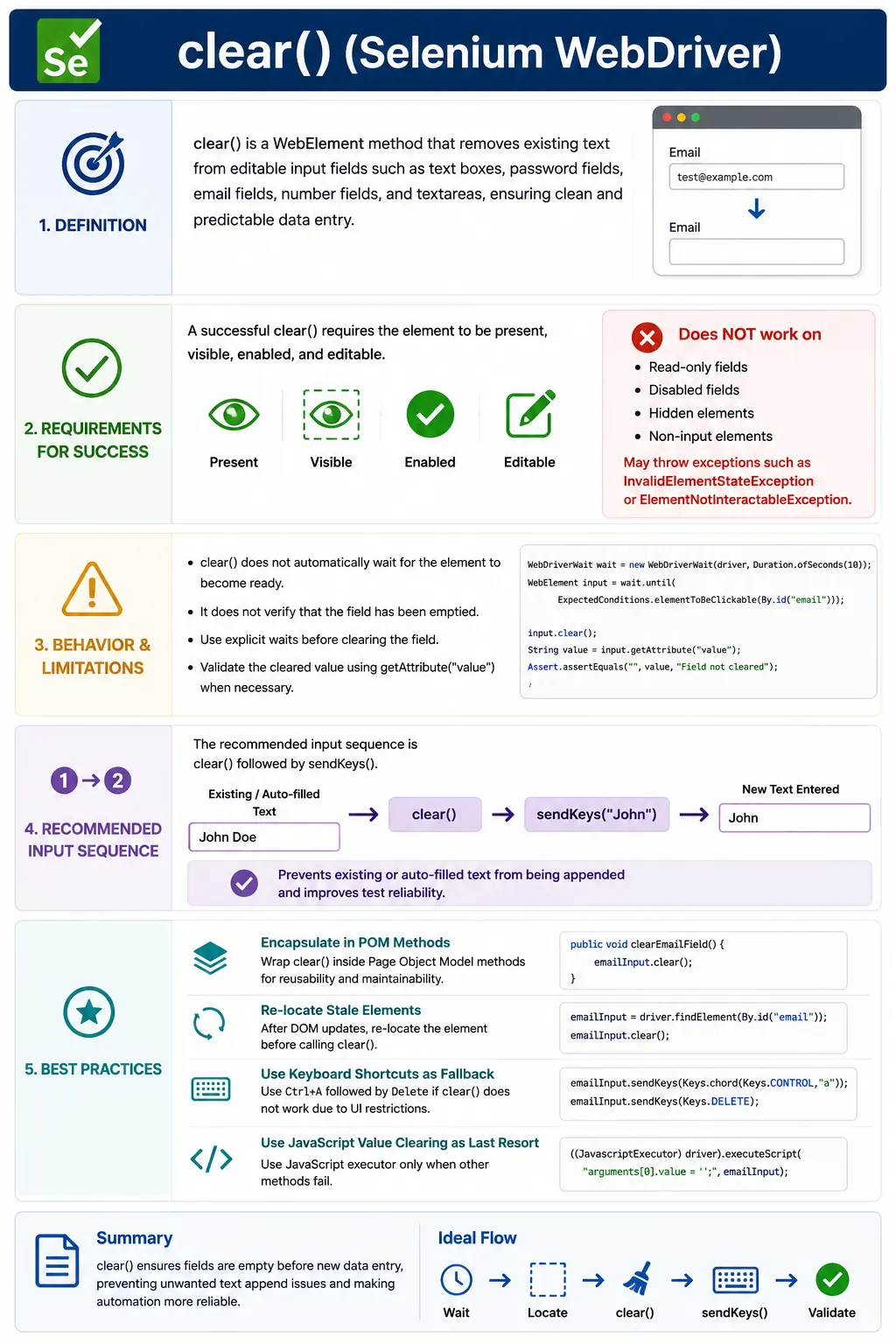 clear()