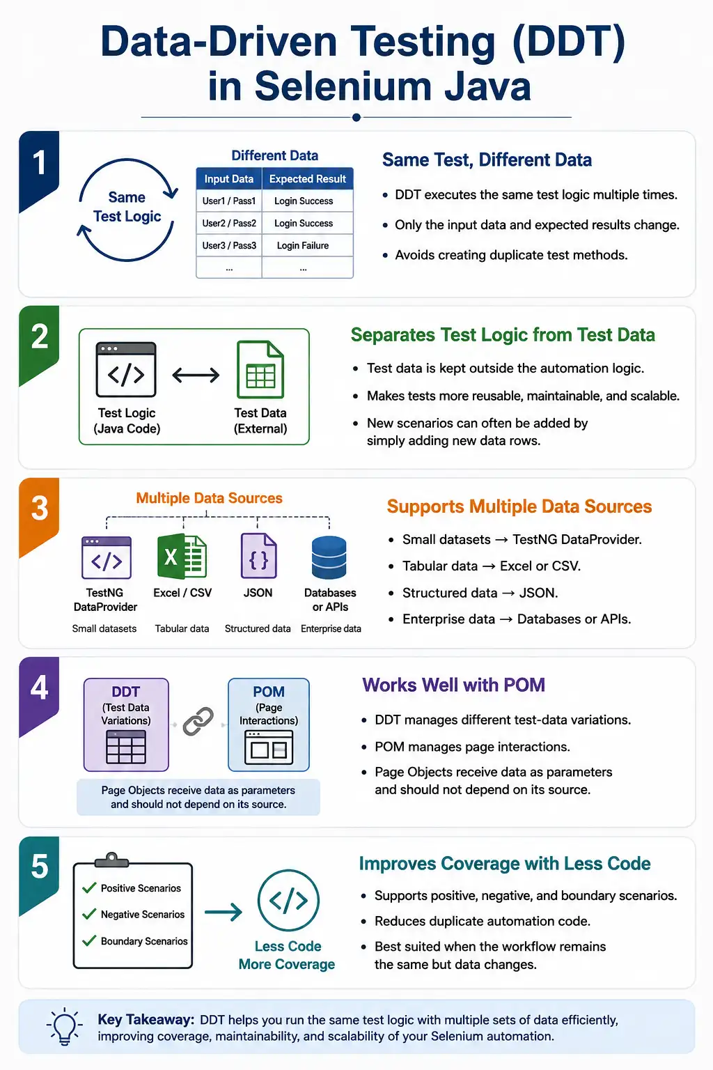 Data Driven Testing Concept in Selenium Java