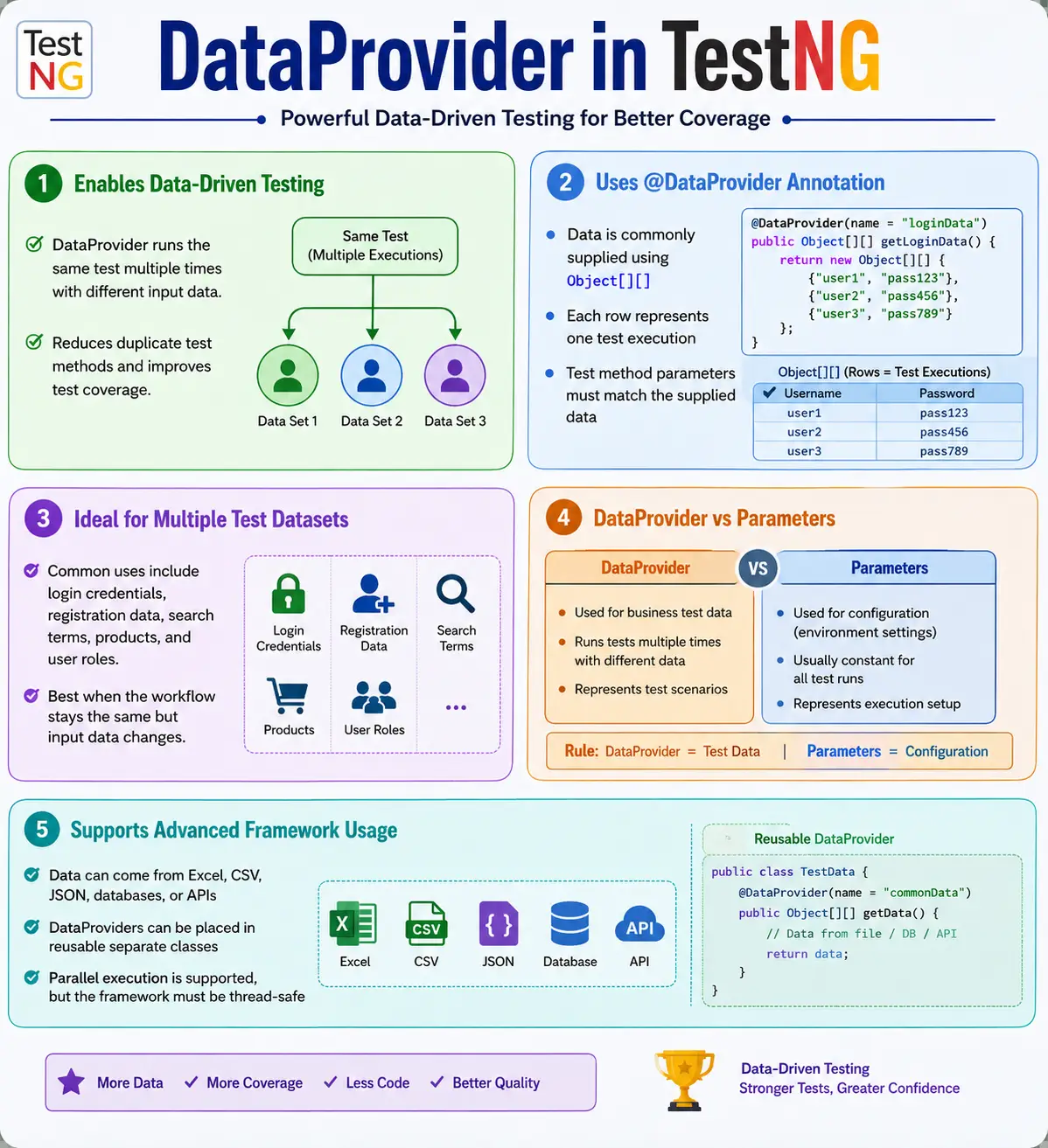 DataProvider in TestNG for Selenium Java