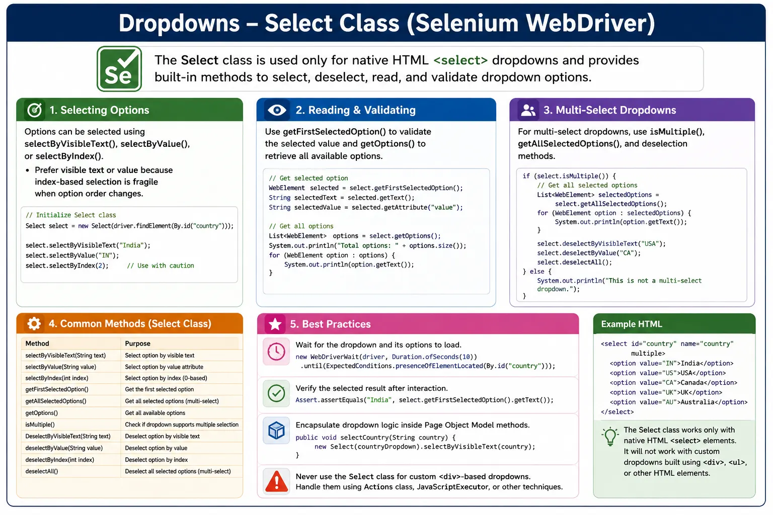 Dropdowns Select Class
